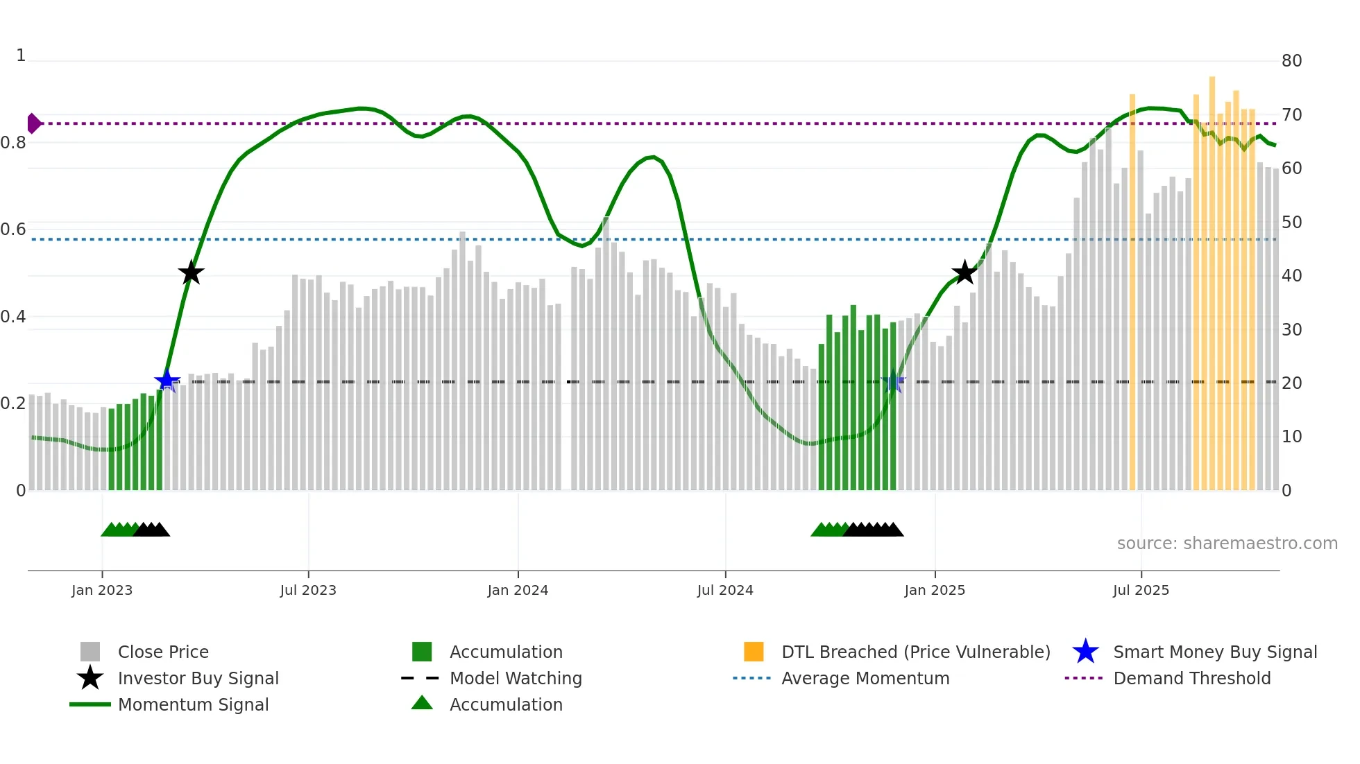688159 weekly Smart Money chart