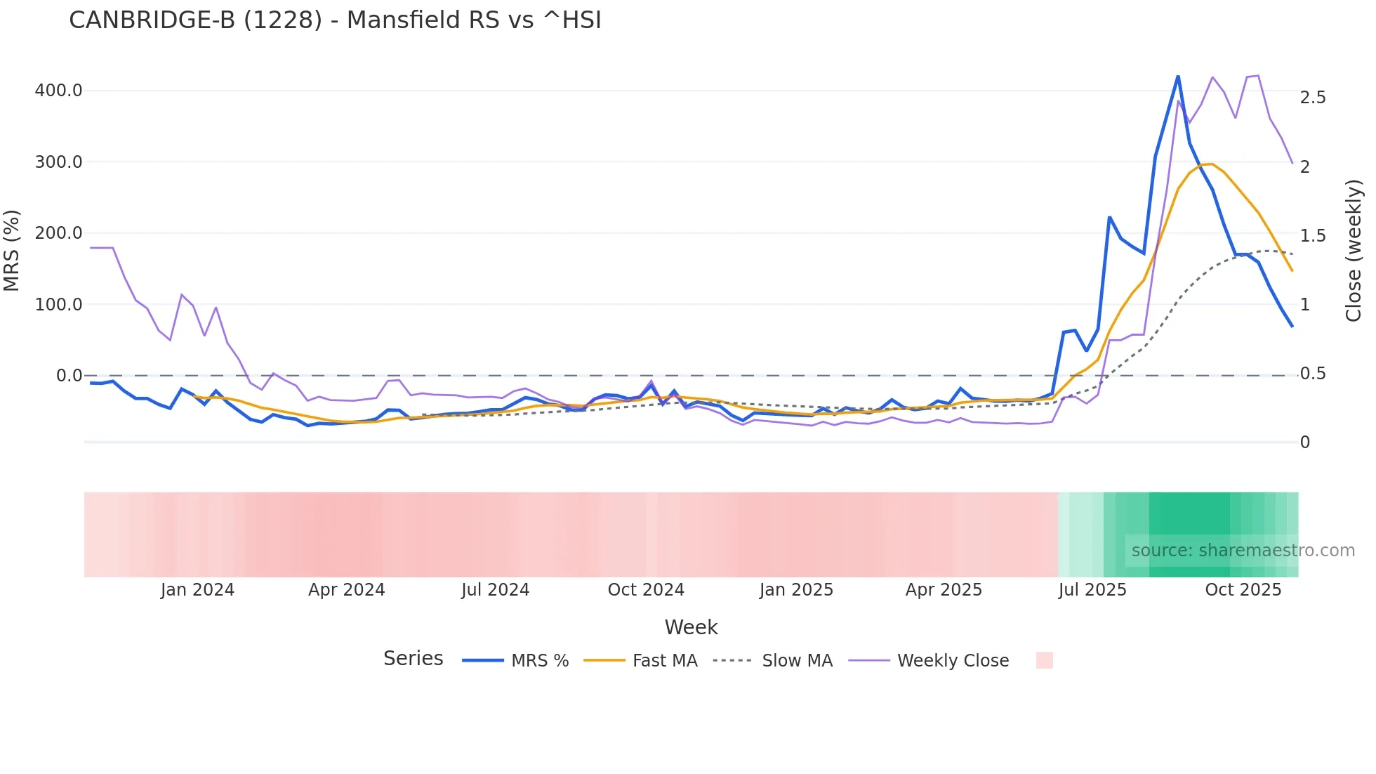 1228 Mansfield Relative Strength chart