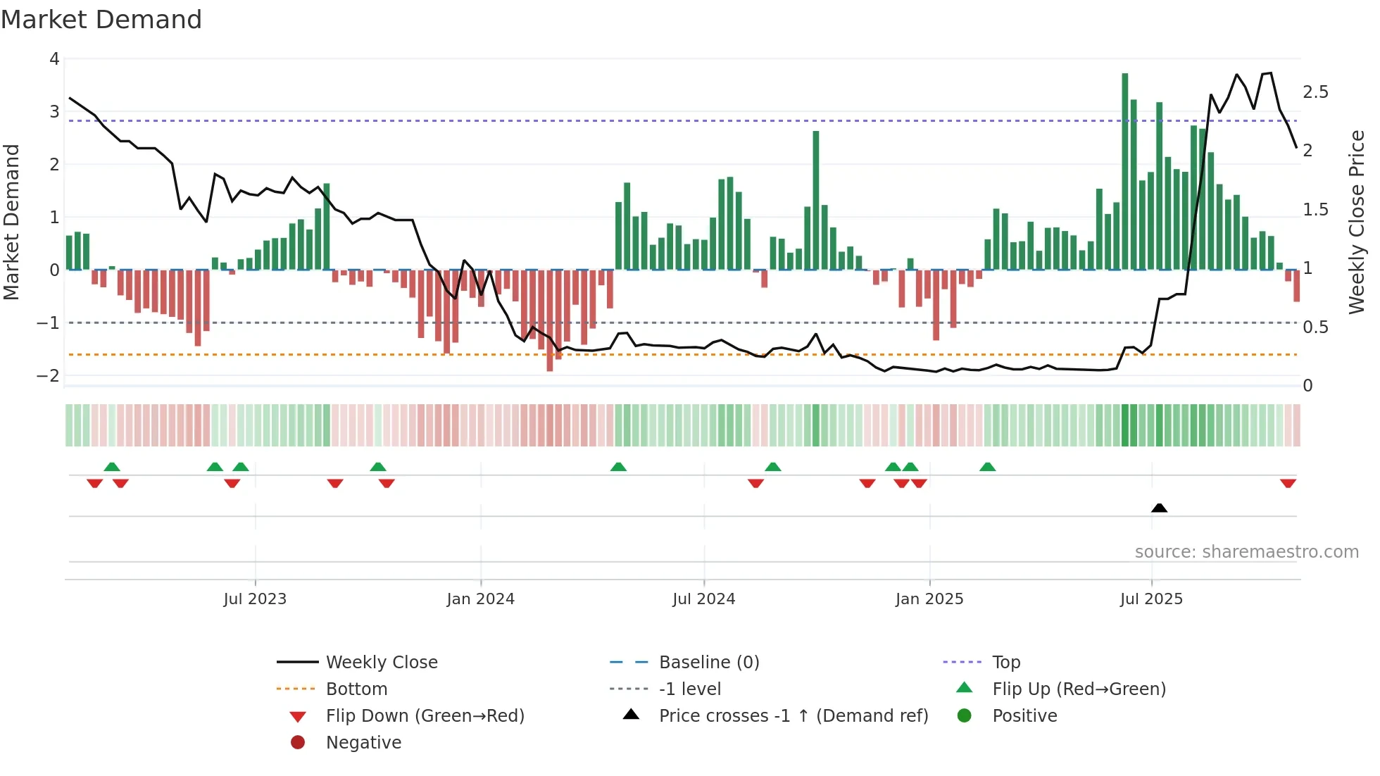 1228 weekly Market Demand chart