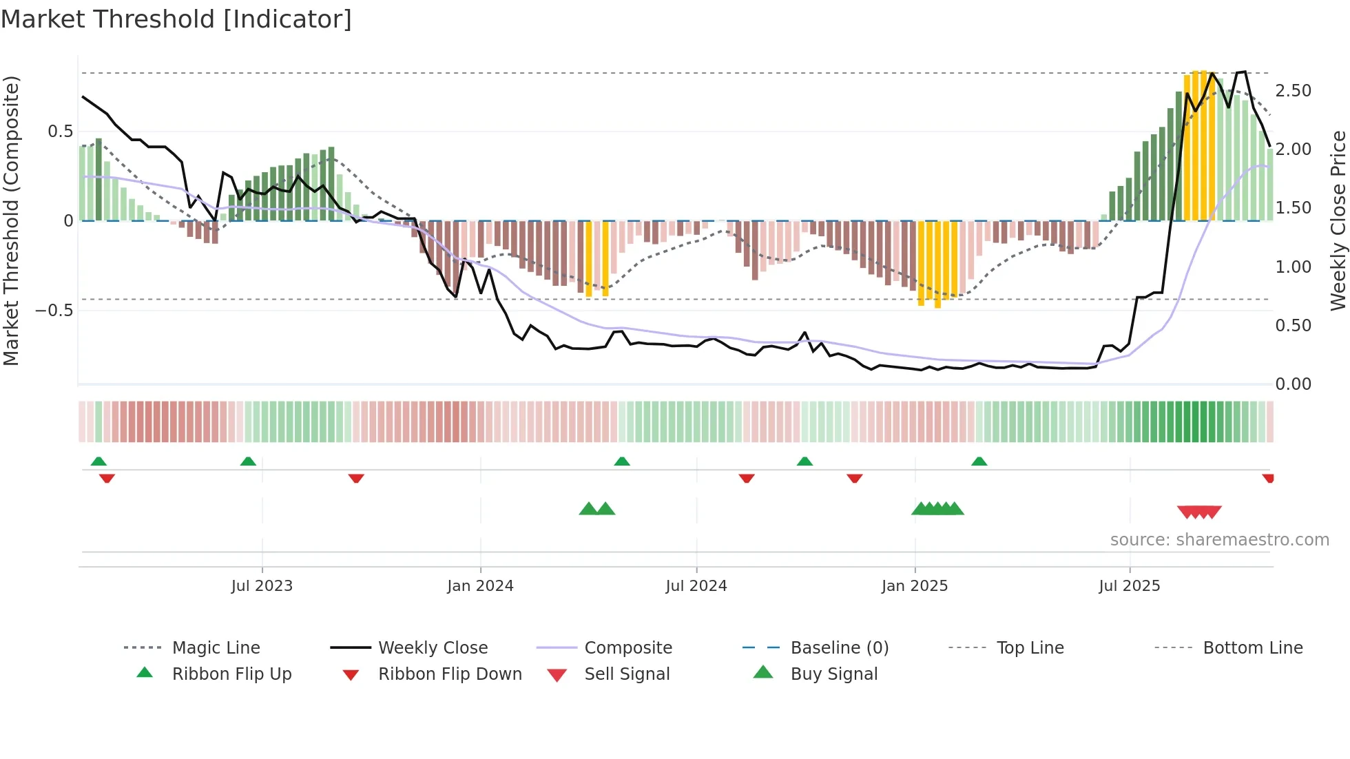 1228 weekly Market Threshold chart