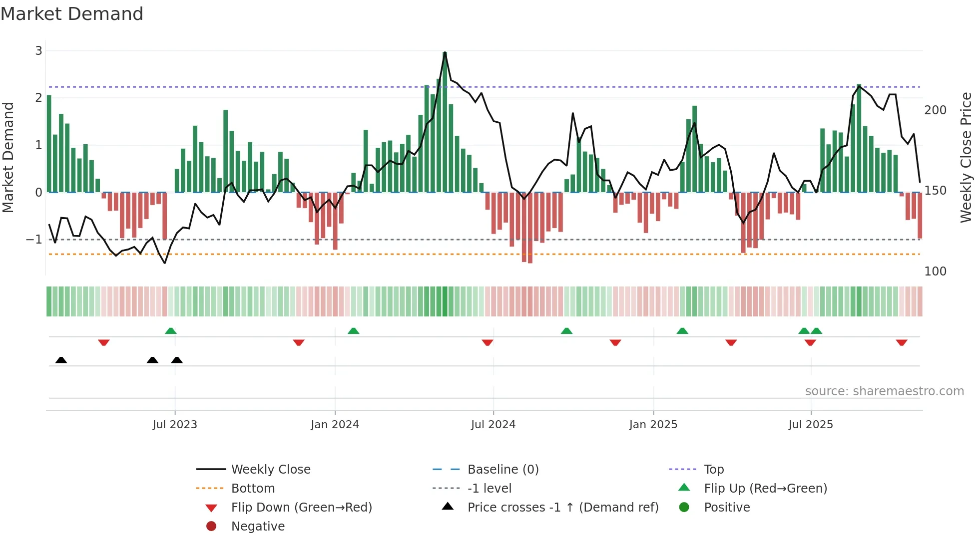 688169 weekly Market Demand chart