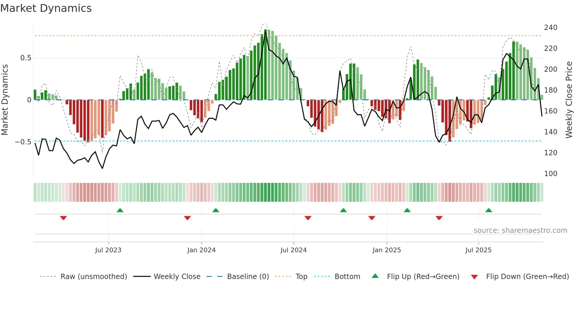 688169 weekly Market Dynamics chart