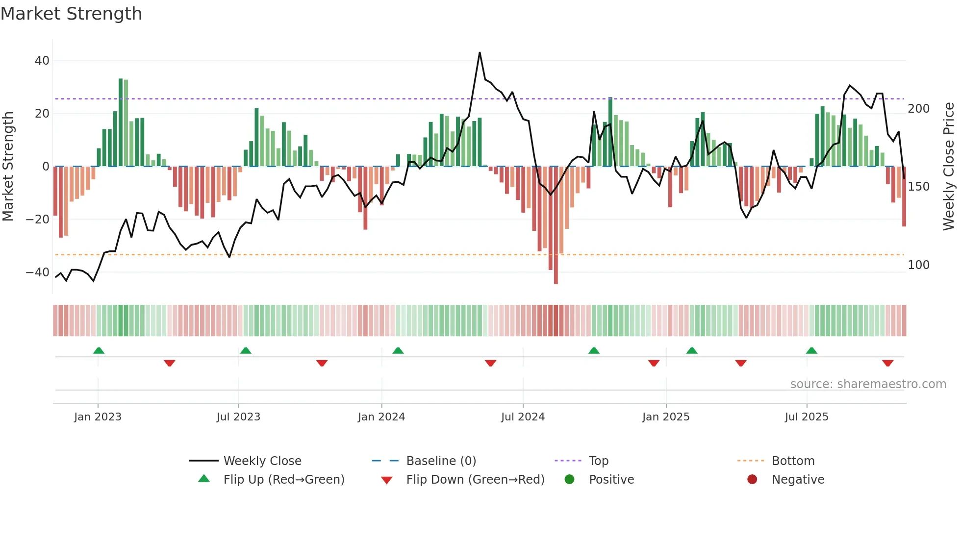 688169 weekly Market Strength chart