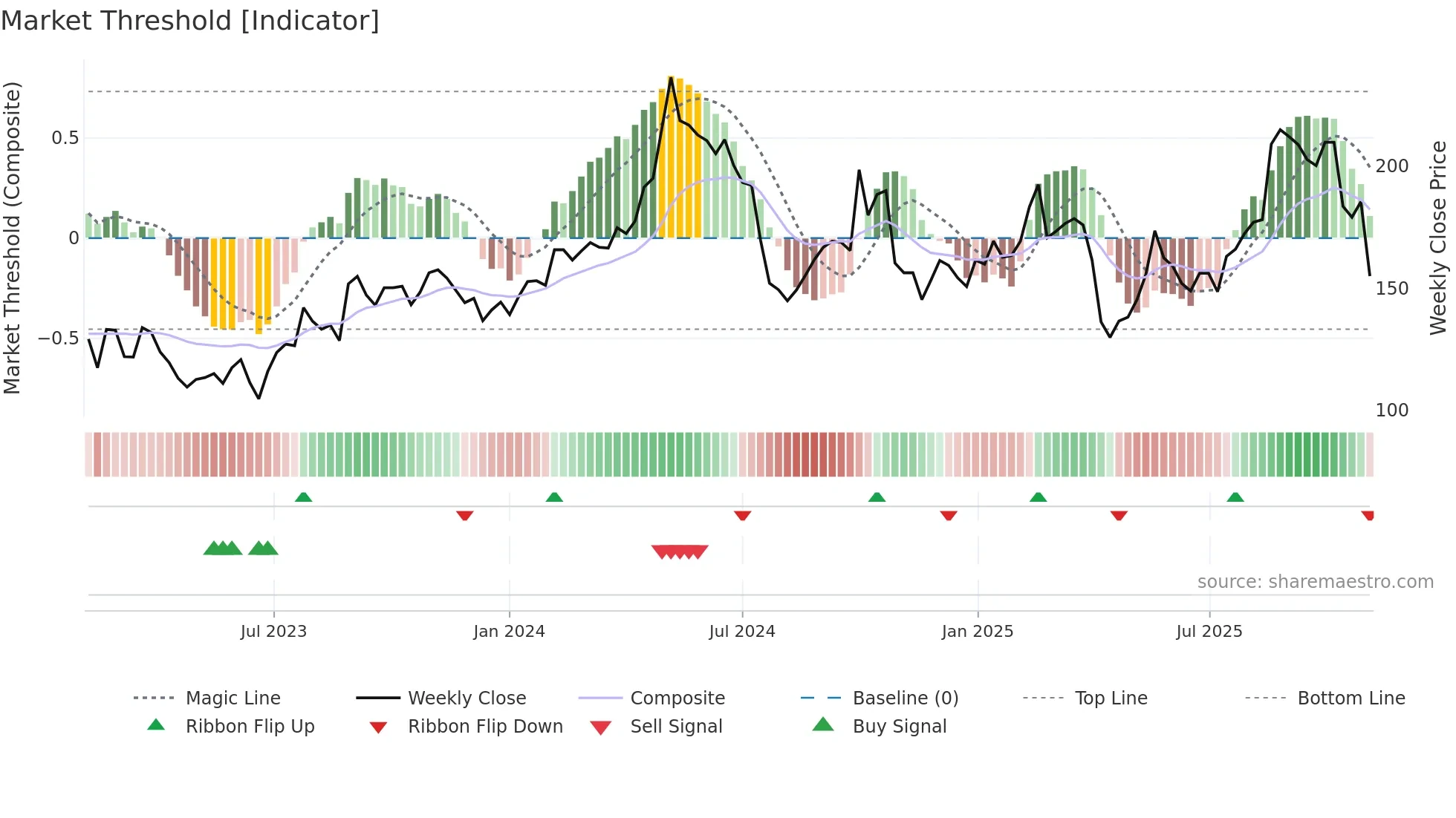 688169 weekly Market Threshold chart