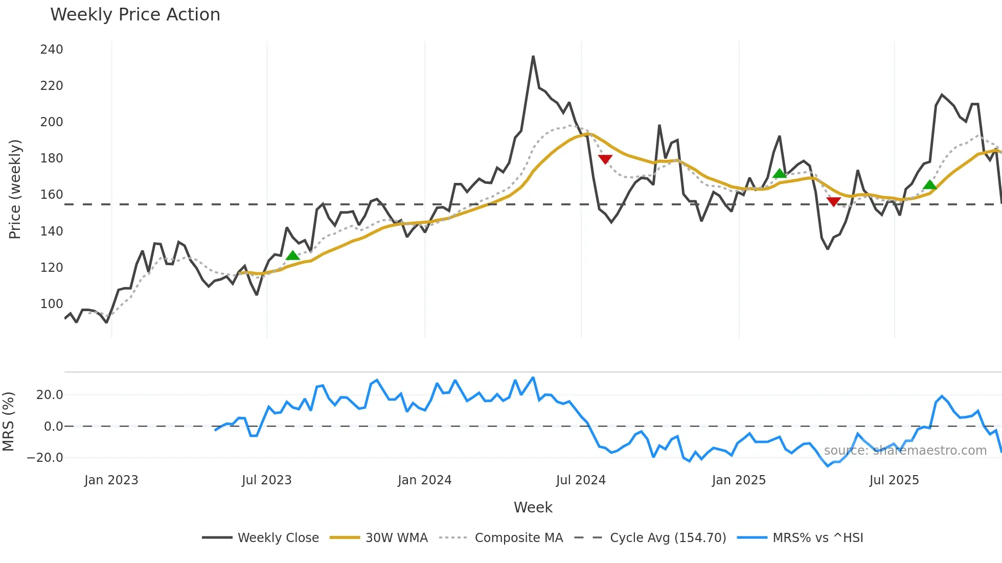 688169 weekly Price Action chart, closing 2025-11-03