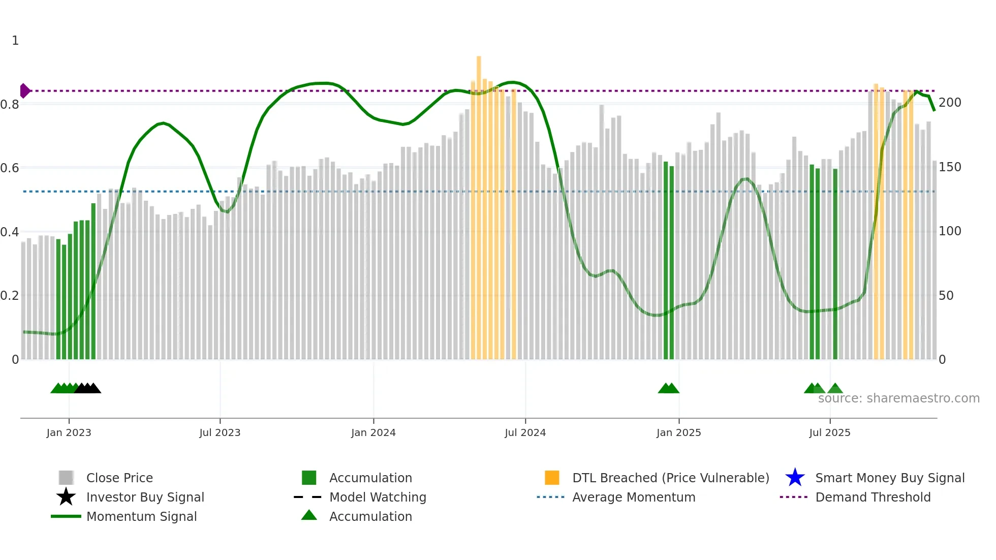 688169 weekly Smart Money chart
