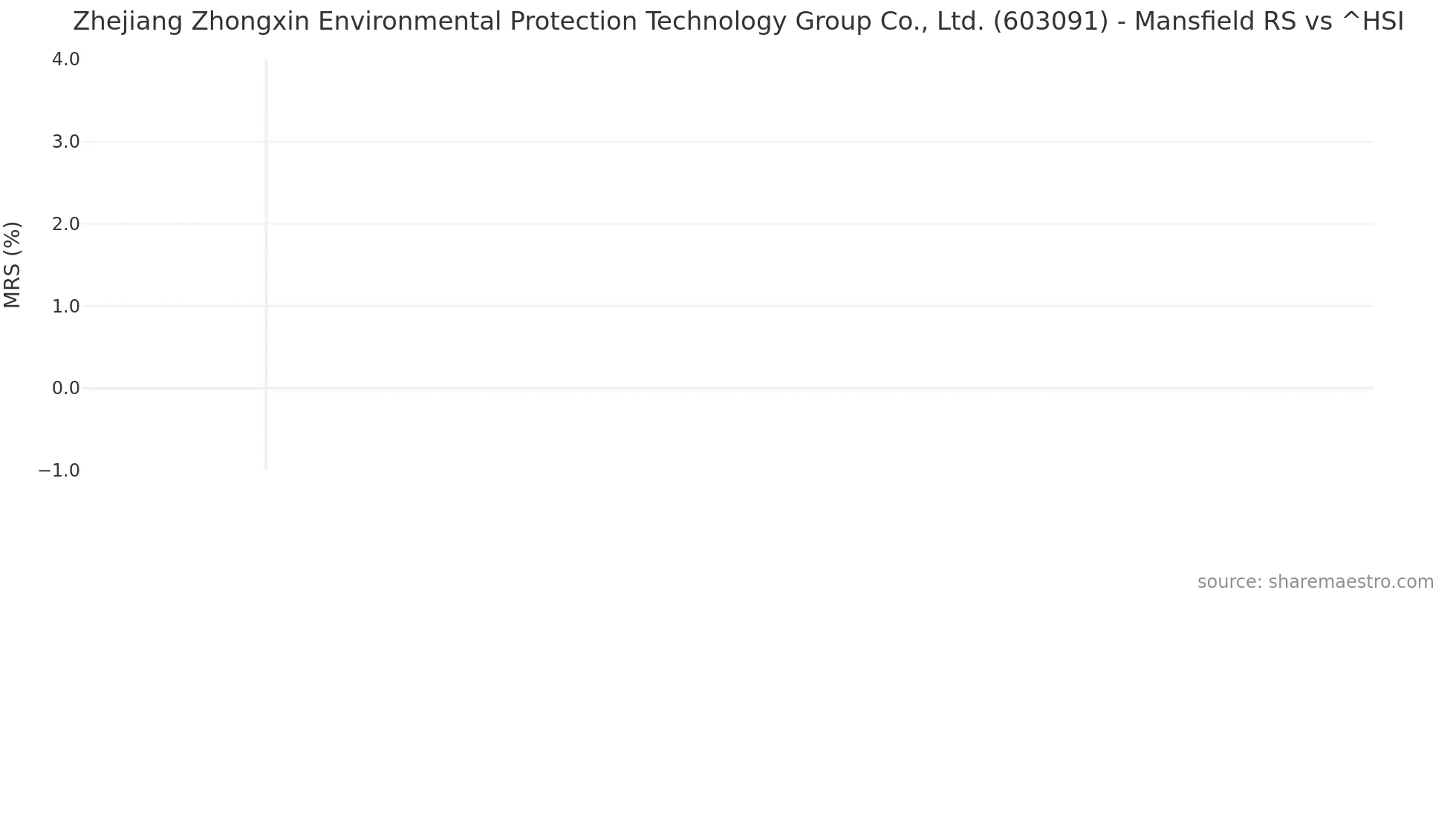 603091 Mansfield Relative Strength chart