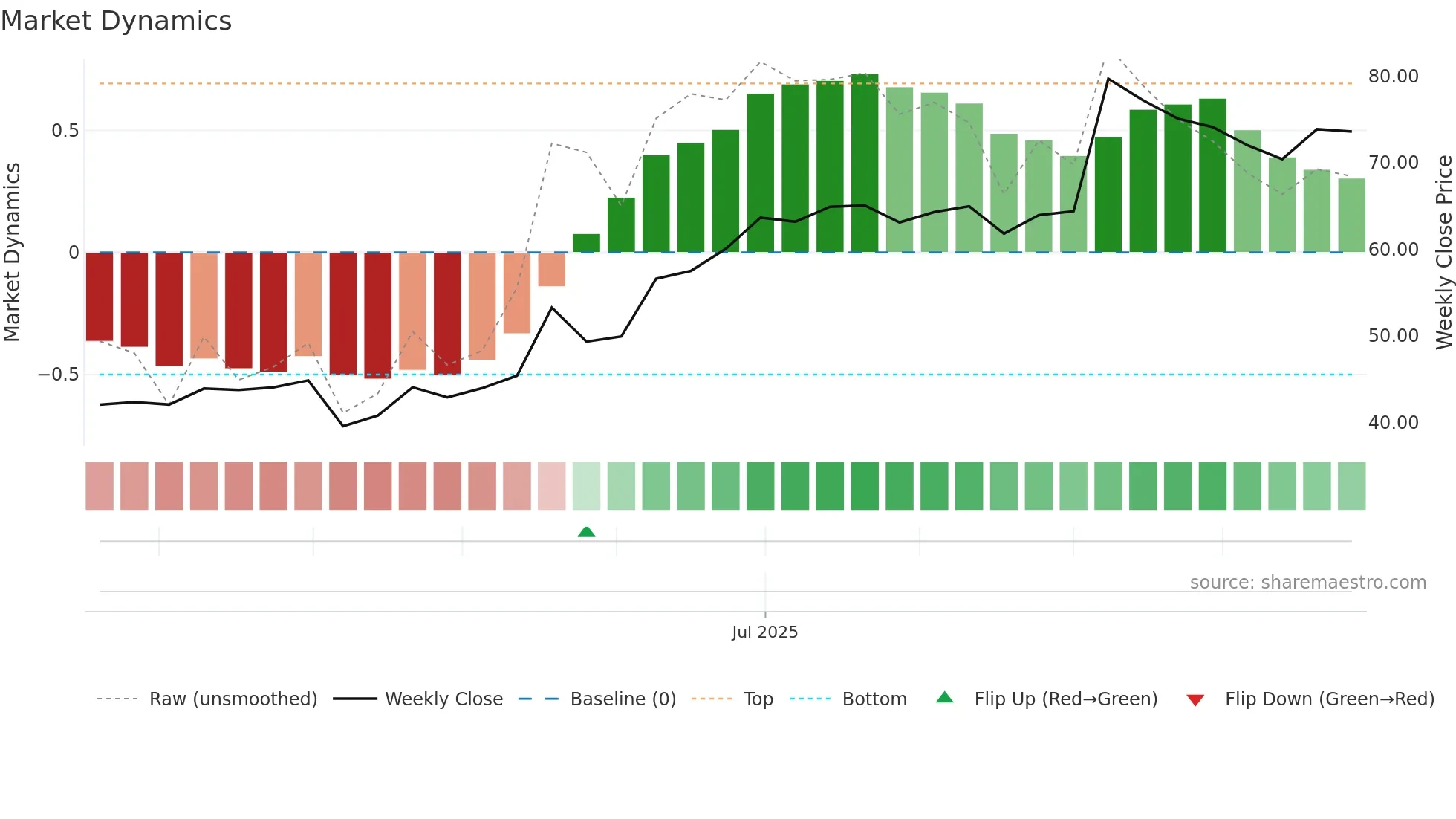 603091 weekly Market Dynamics chart