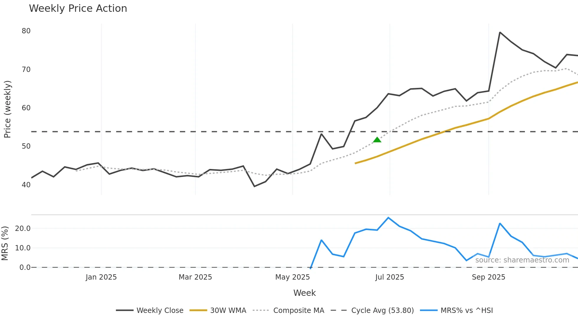 603091 weekly Price Action chart, closing 2025-10-27