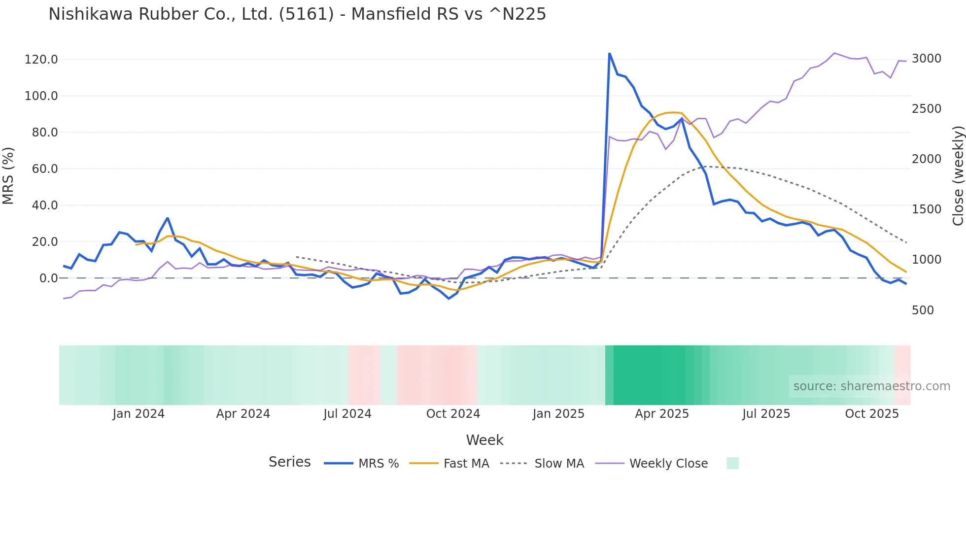 5161 Mansfield Relative Strength chart