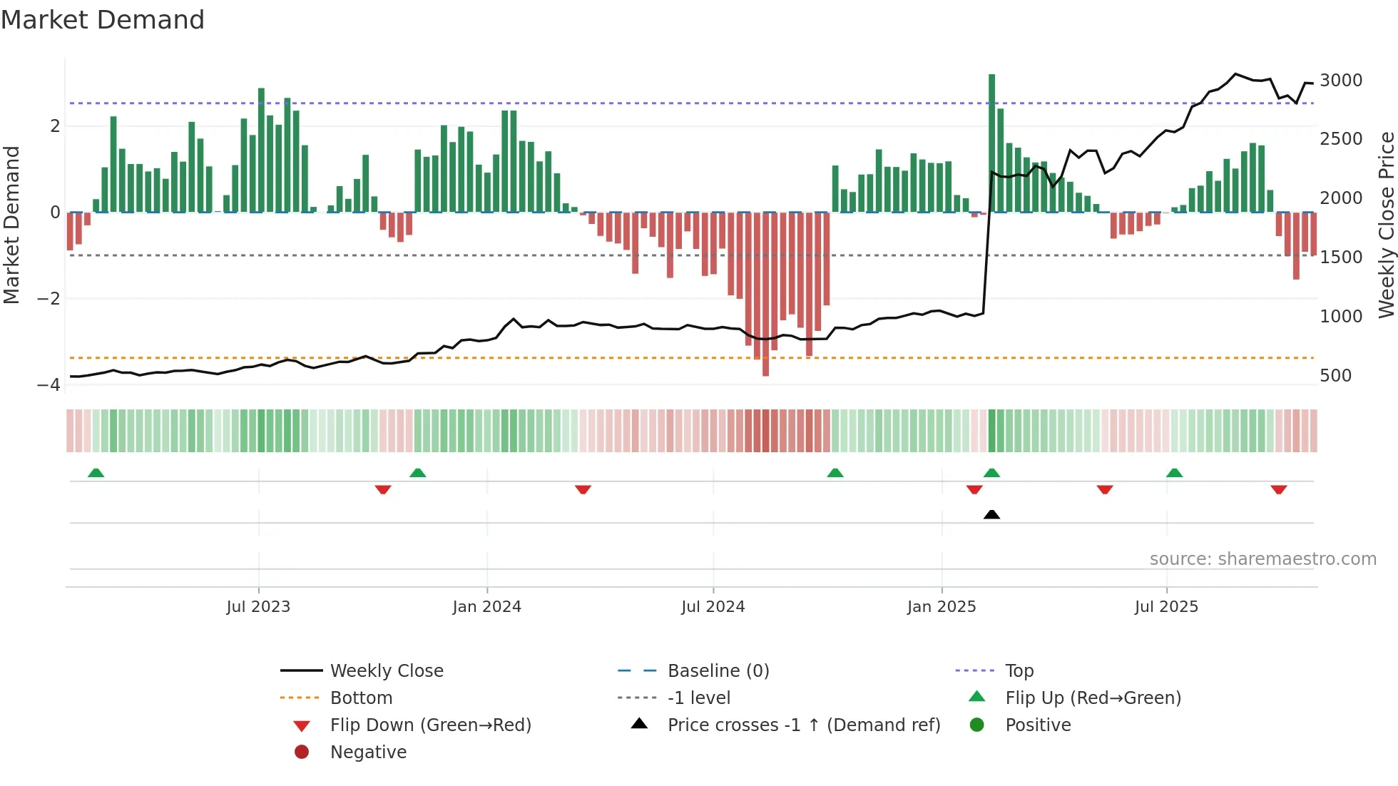 5161 weekly Market Demand chart