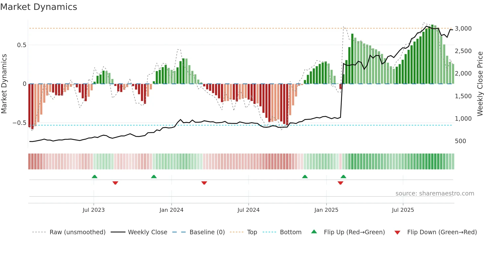 5161 weekly Market Dynamics chart