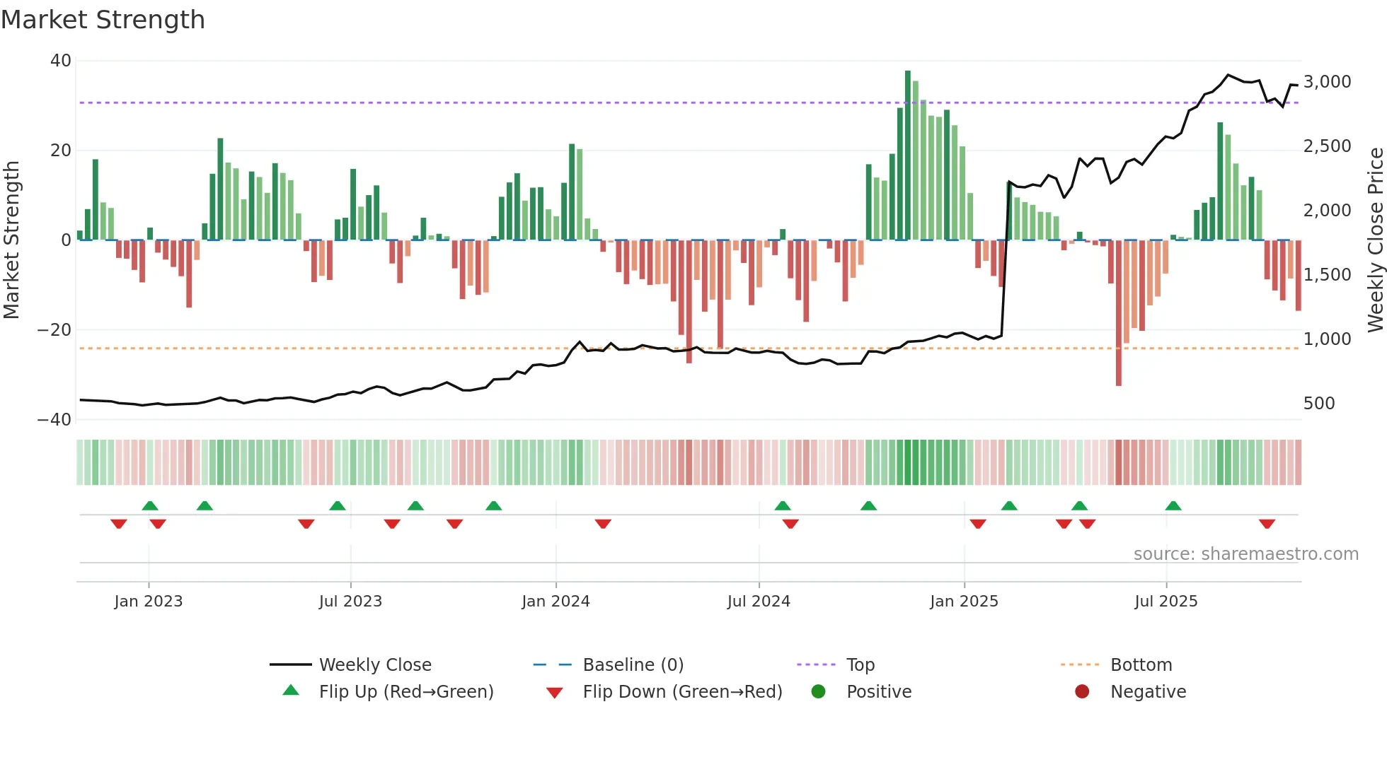5161 weekly Market Strength chart