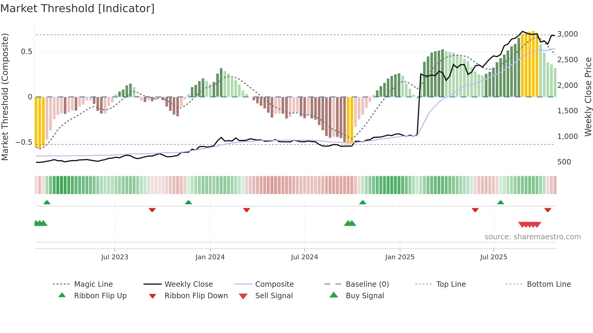 5161 weekly Market Threshold chart