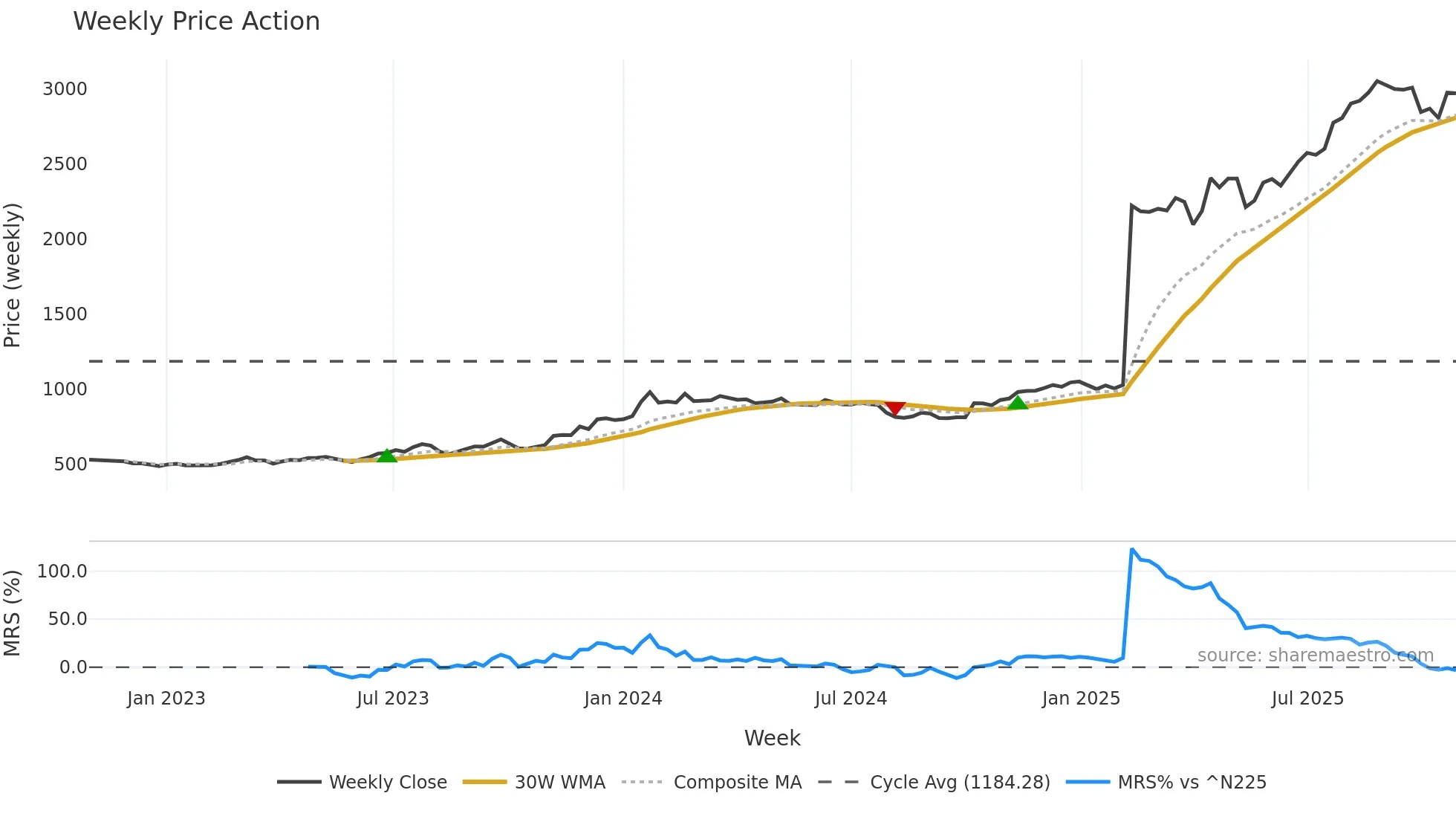 5161 weekly Price Action chart, closing 2025-10-27