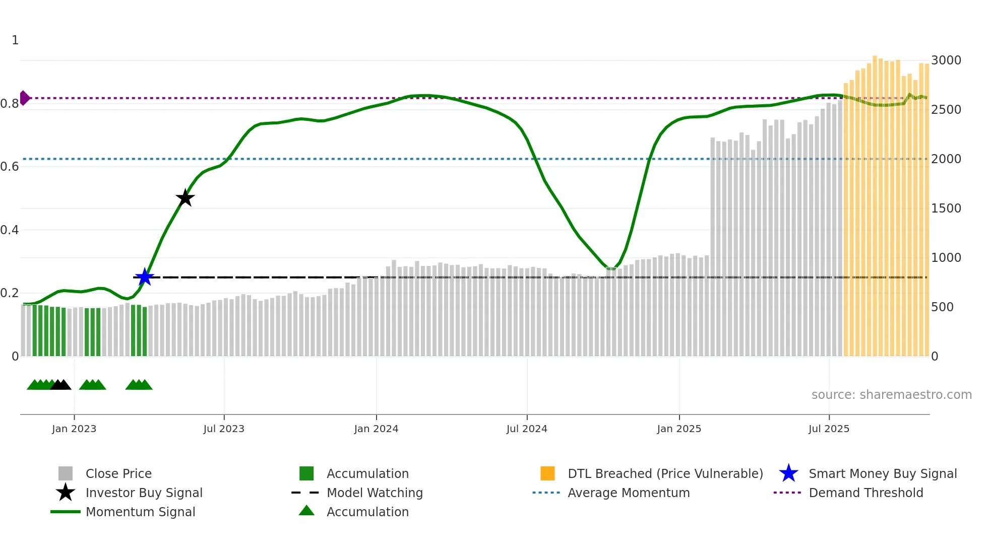 5161 weekly Smart Money chart