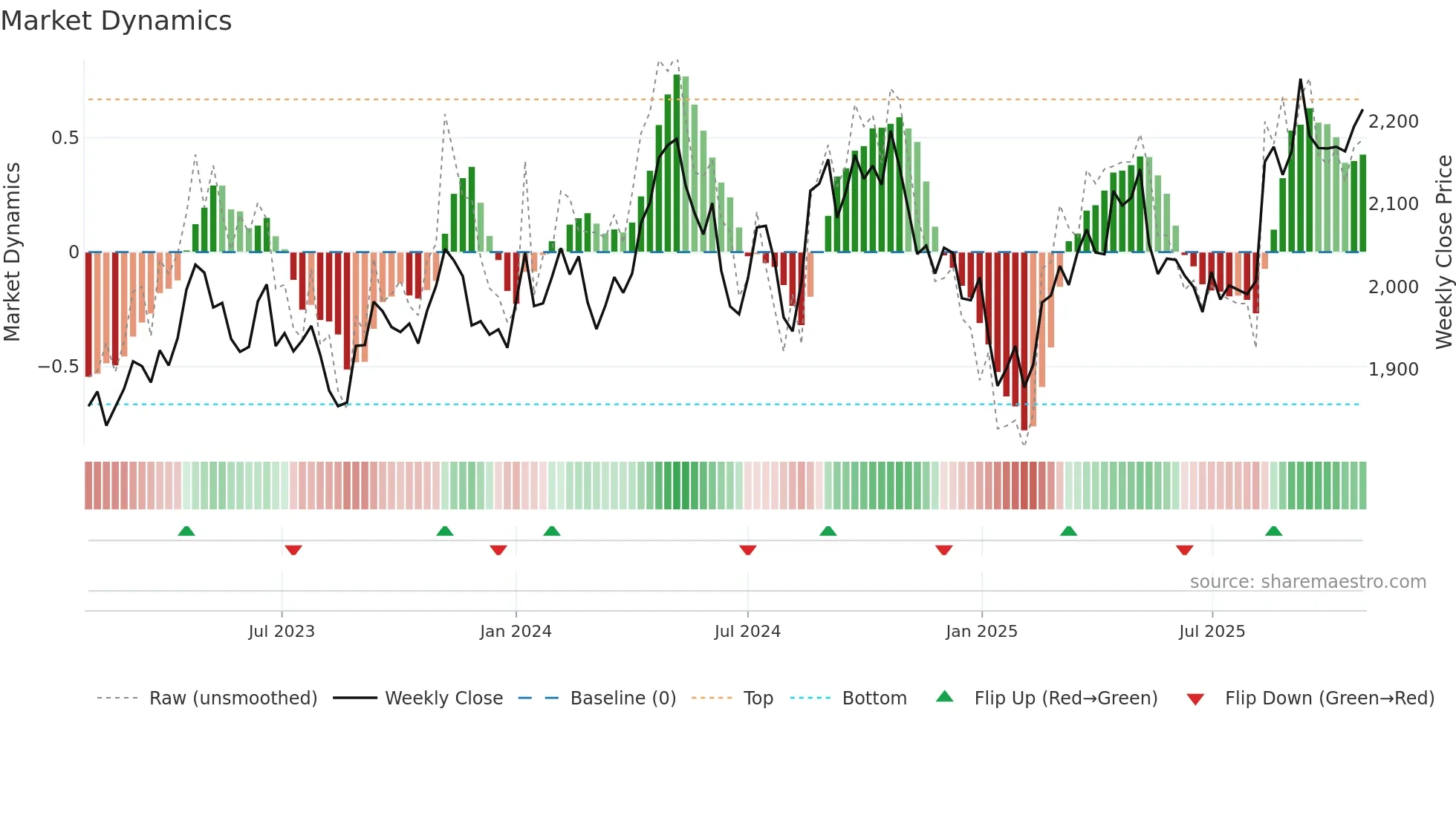 2503 weekly Market Dynamics chart