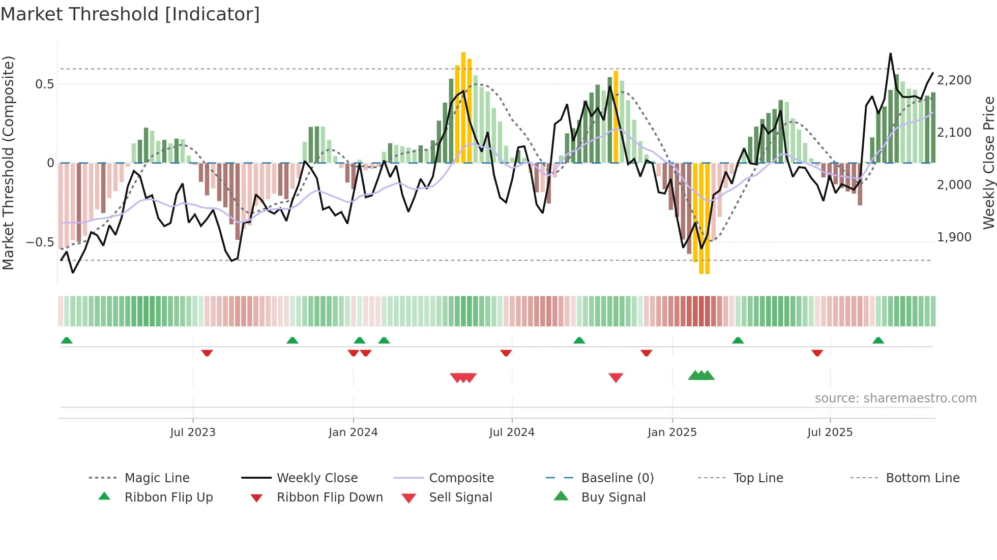 2503 weekly Market Threshold chart