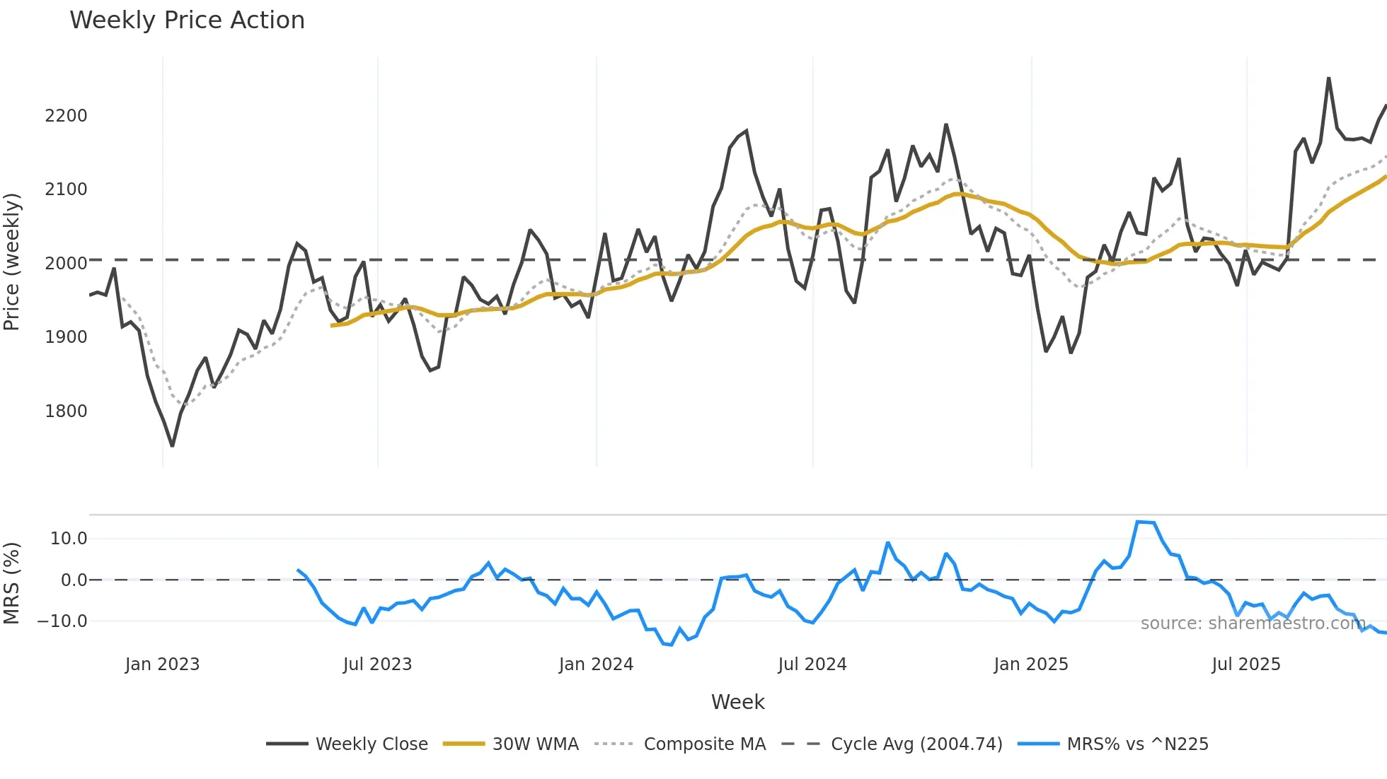 2503 weekly Price Action chart, closing 2025-10-27
