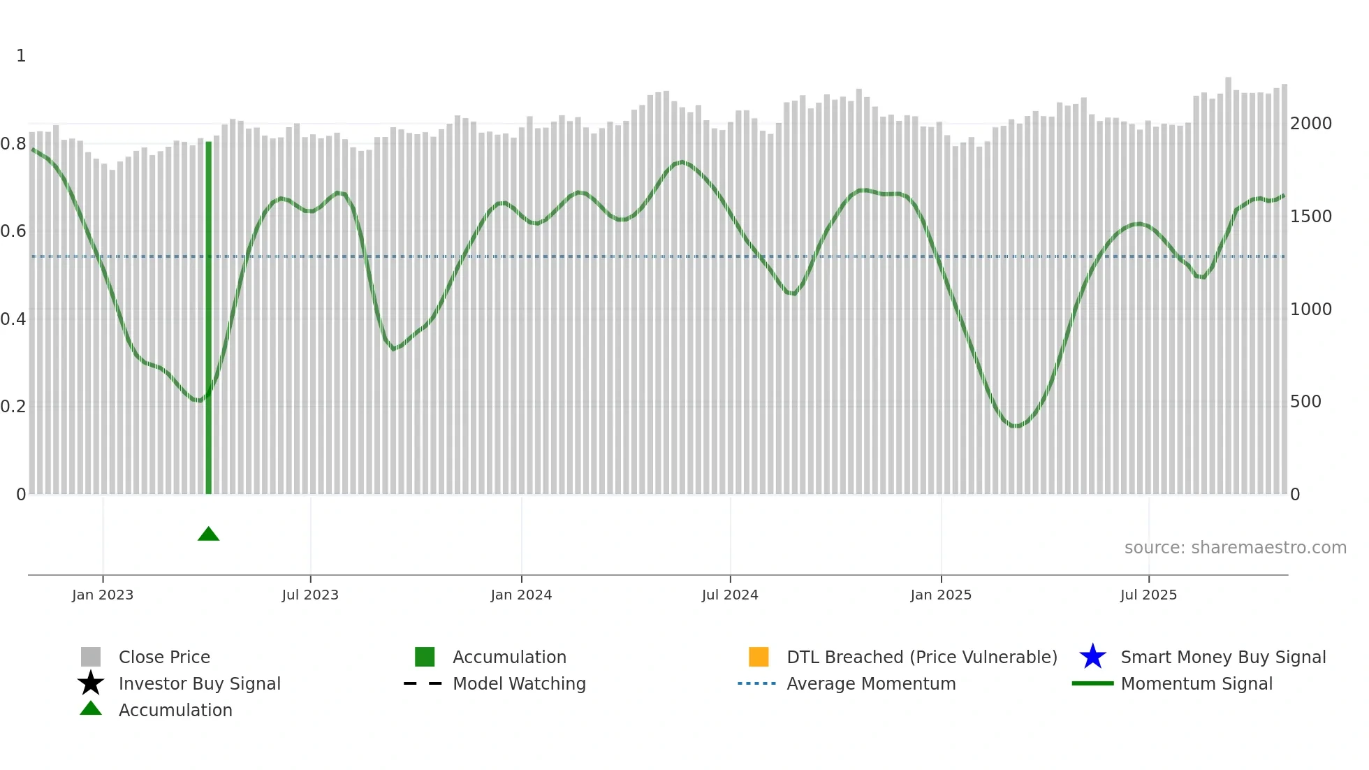 2503 weekly Smart Money chart