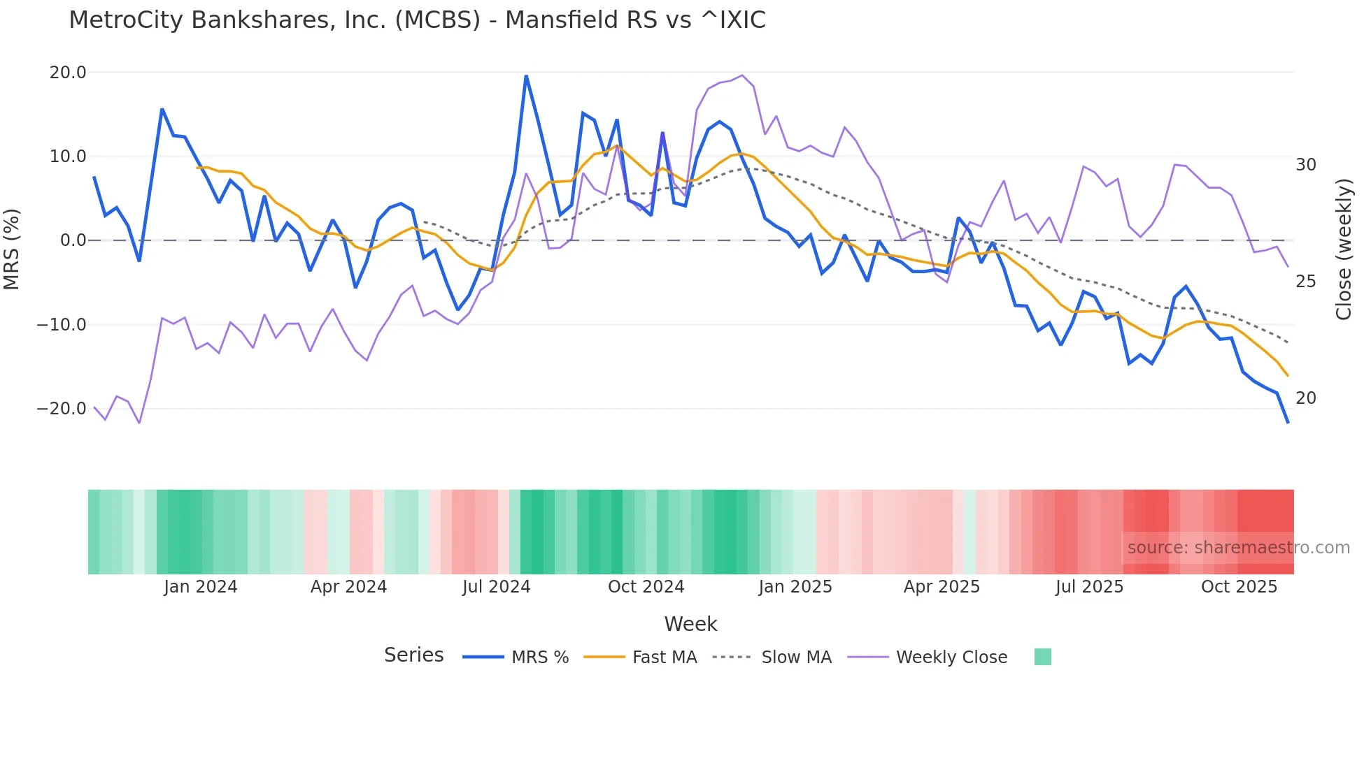 MCBS Mansfield Relative Strength chart