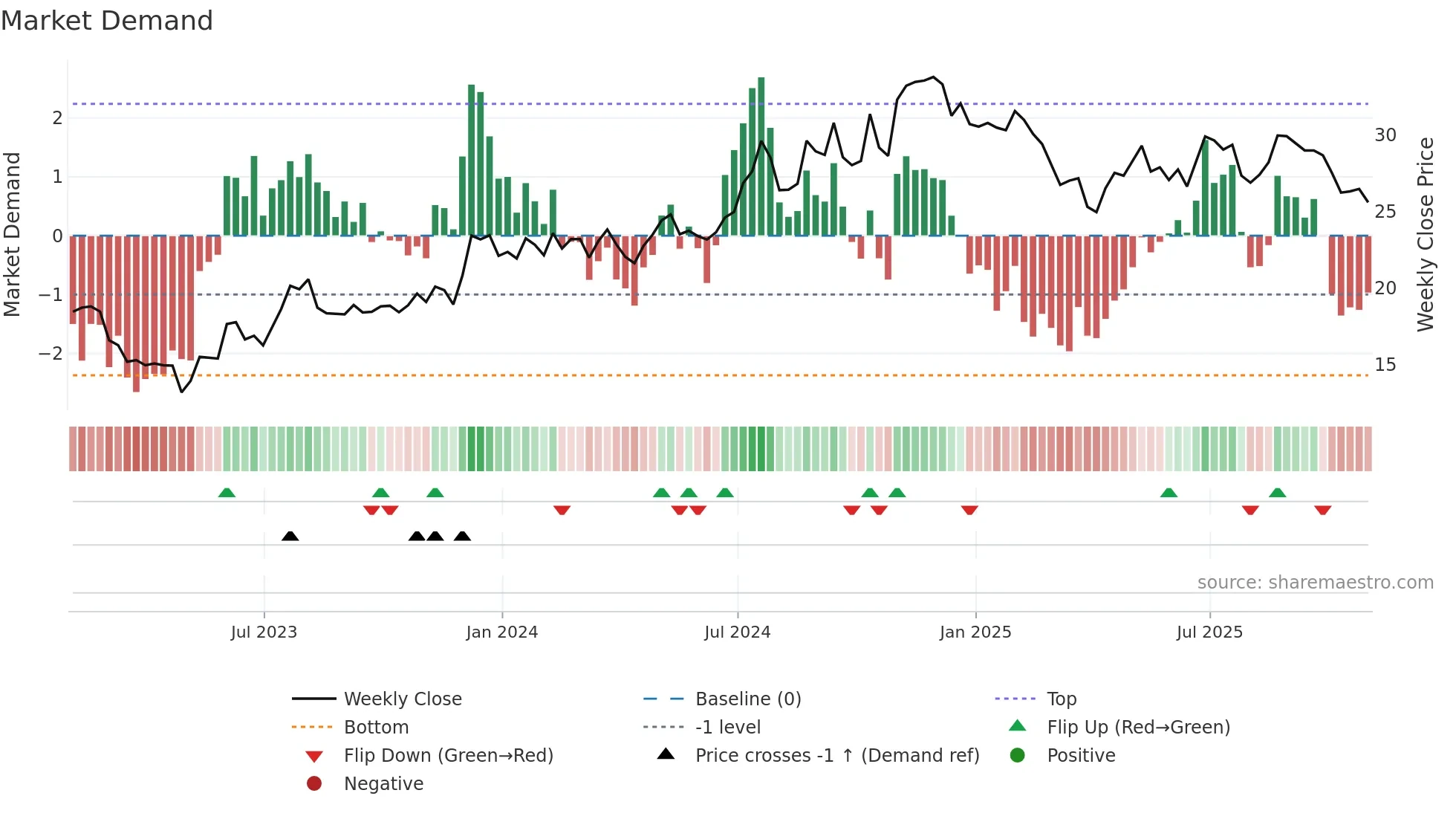 MCBS weekly Market Demand chart