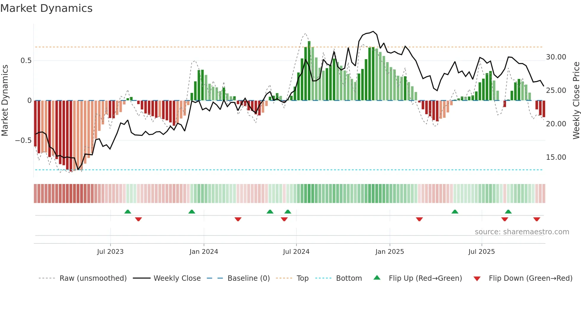 MCBS weekly Market Dynamics chart