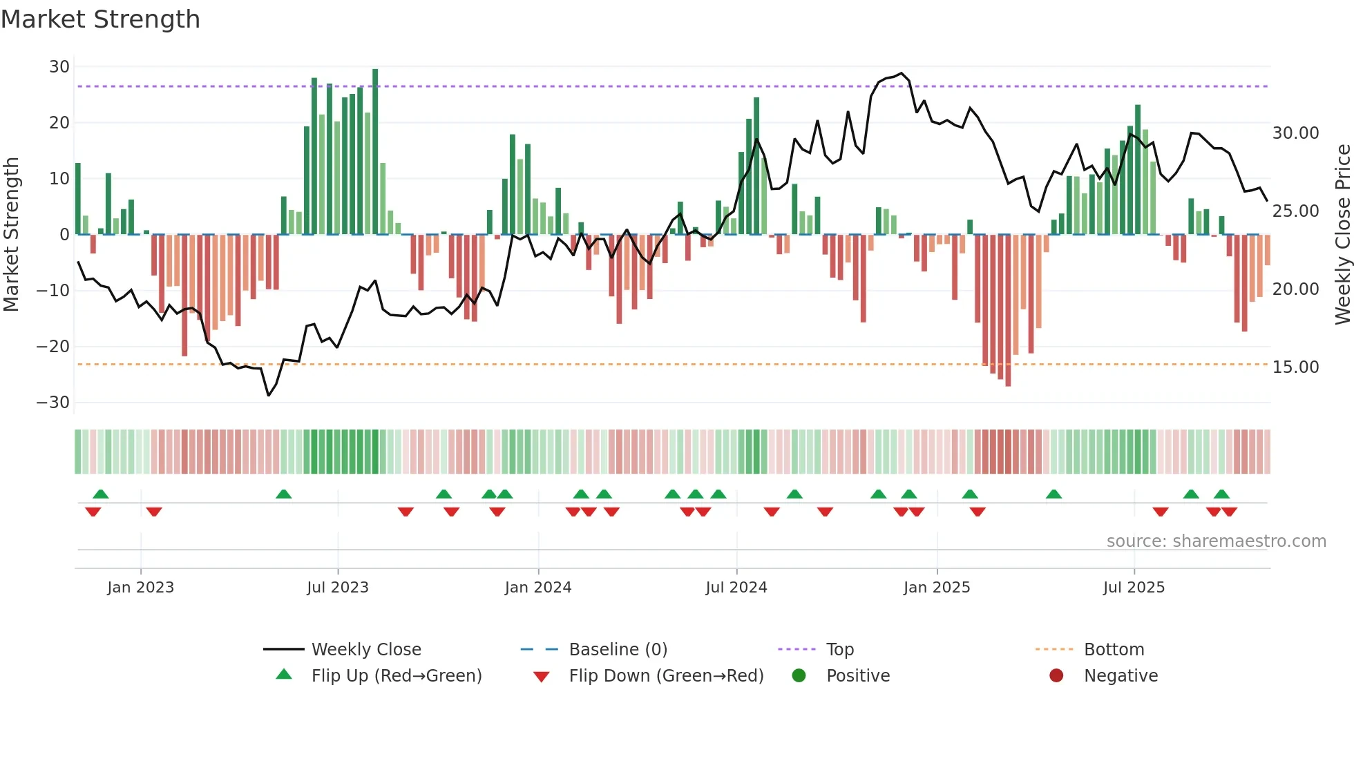 MCBS weekly Market Strength chart