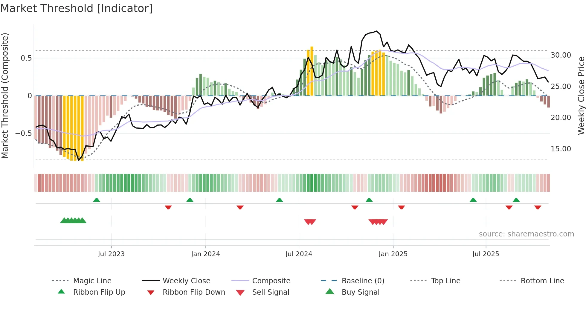 MCBS weekly Market Threshold chart