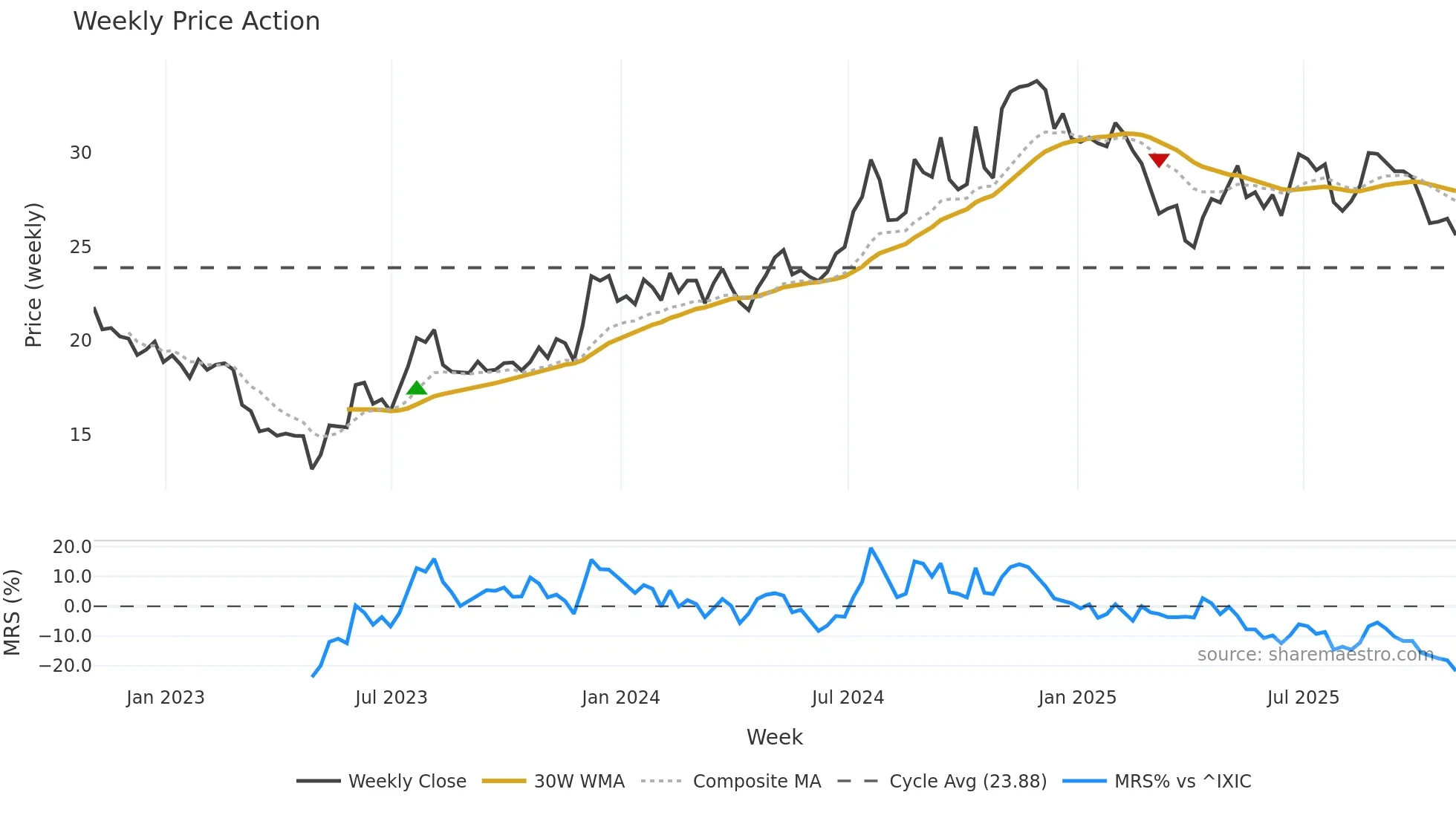 MCBS weekly Price Action chart, closing 2025-10-31
