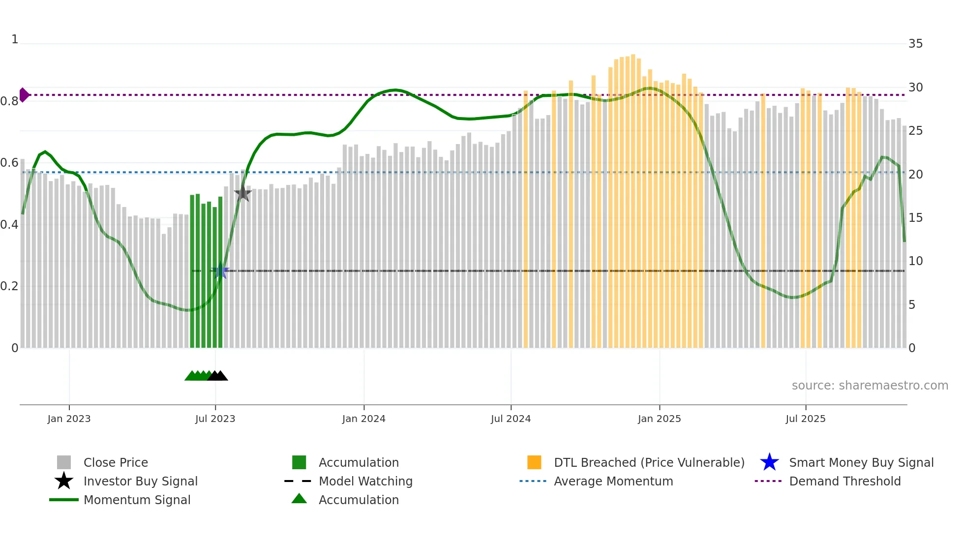 MCBS weekly Smart Money chart