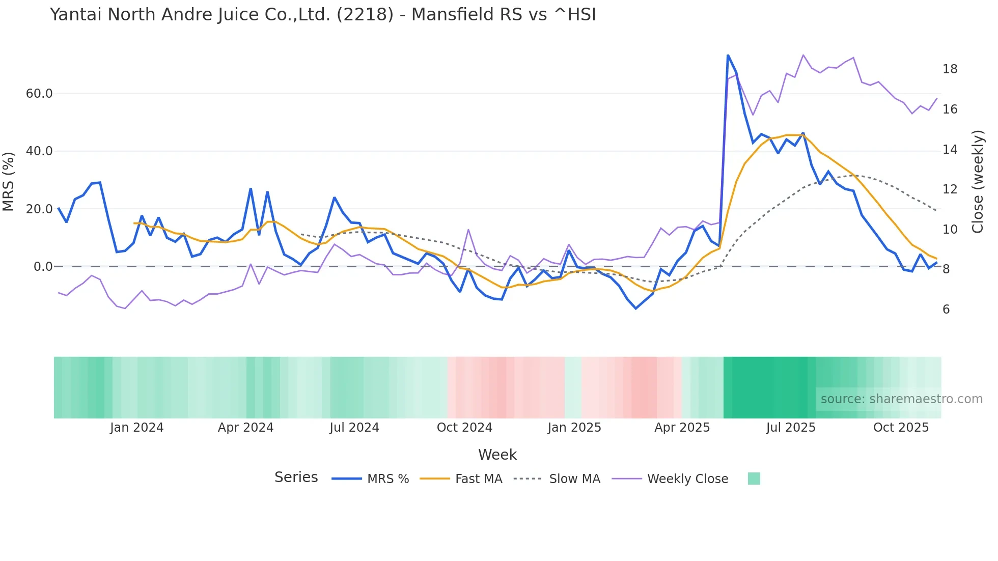 2218 Mansfield Relative Strength chart