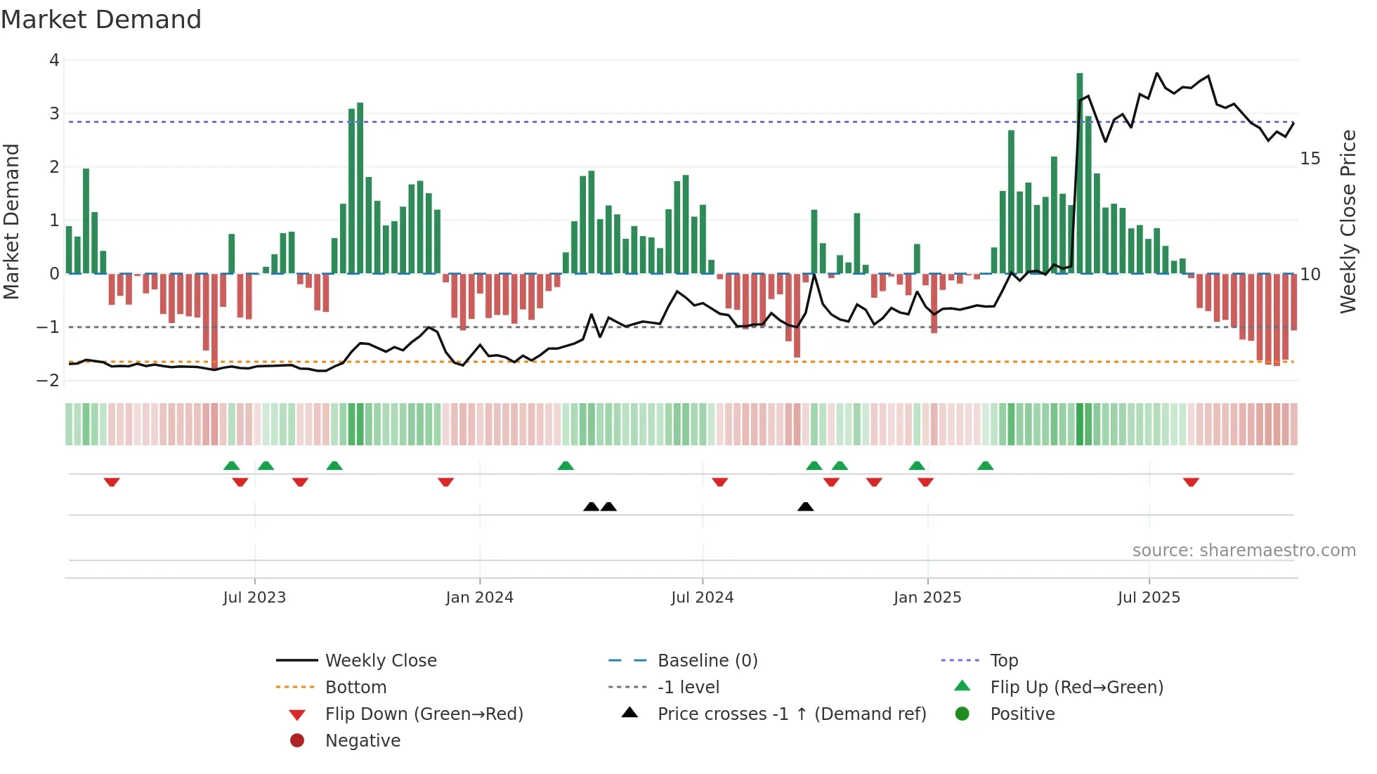 2218 weekly Market Demand chart