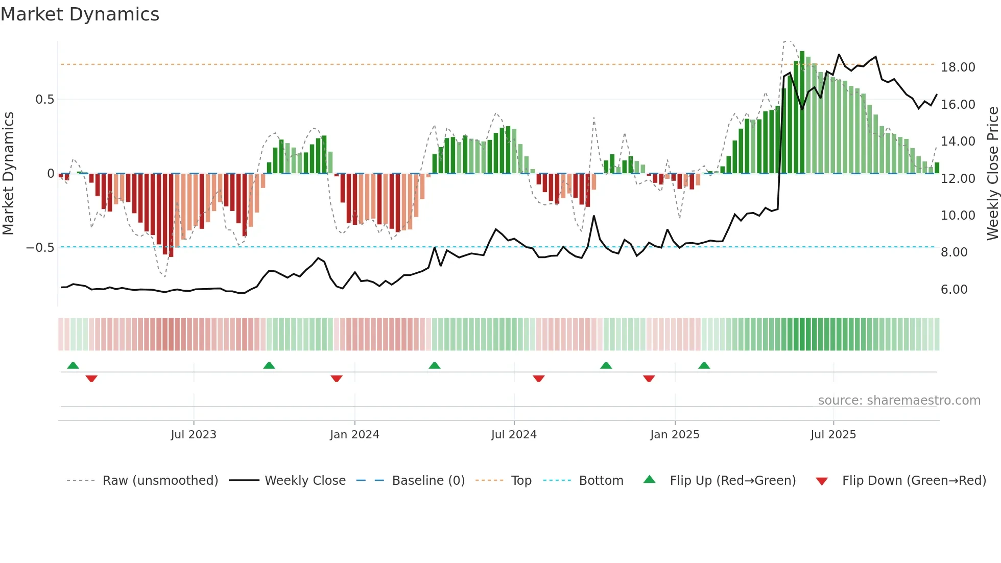 2218 weekly Market Dynamics chart