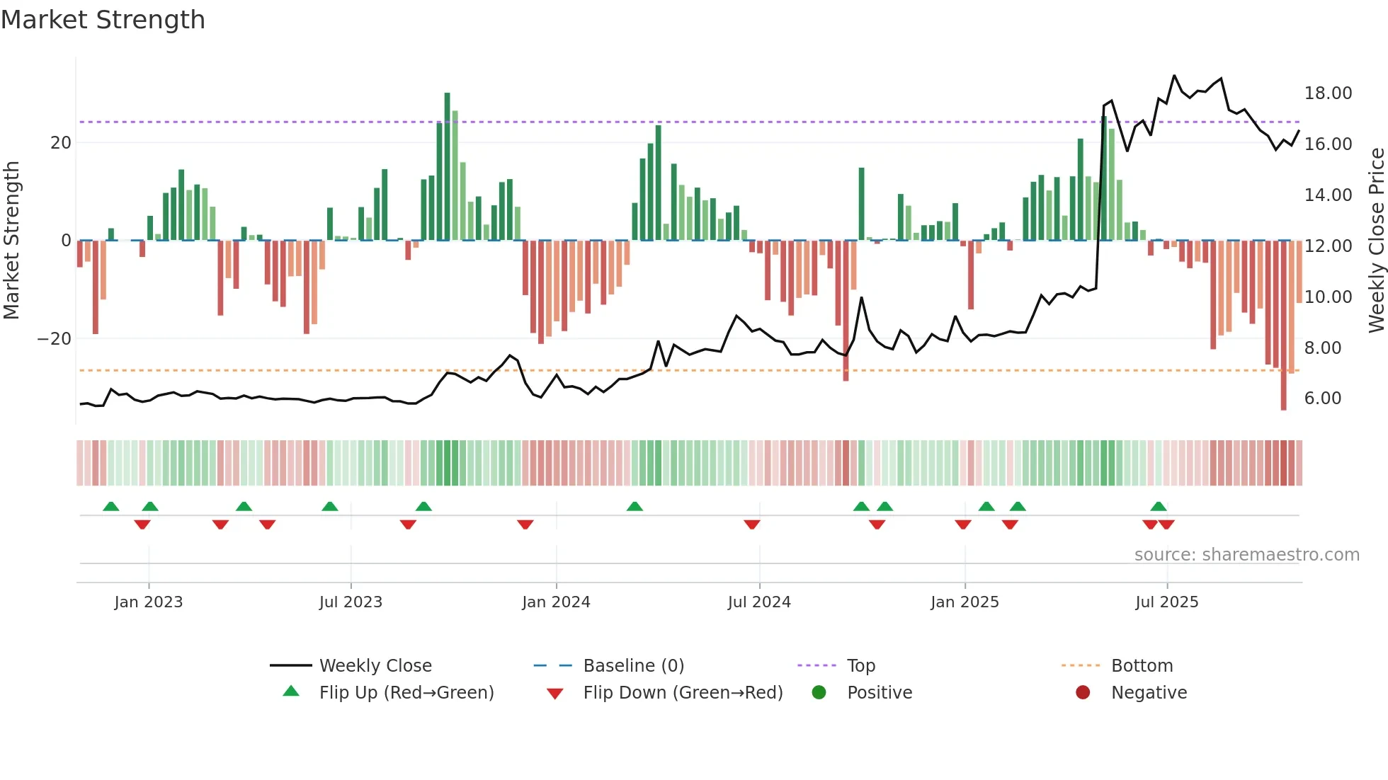 2218 weekly Market Strength chart