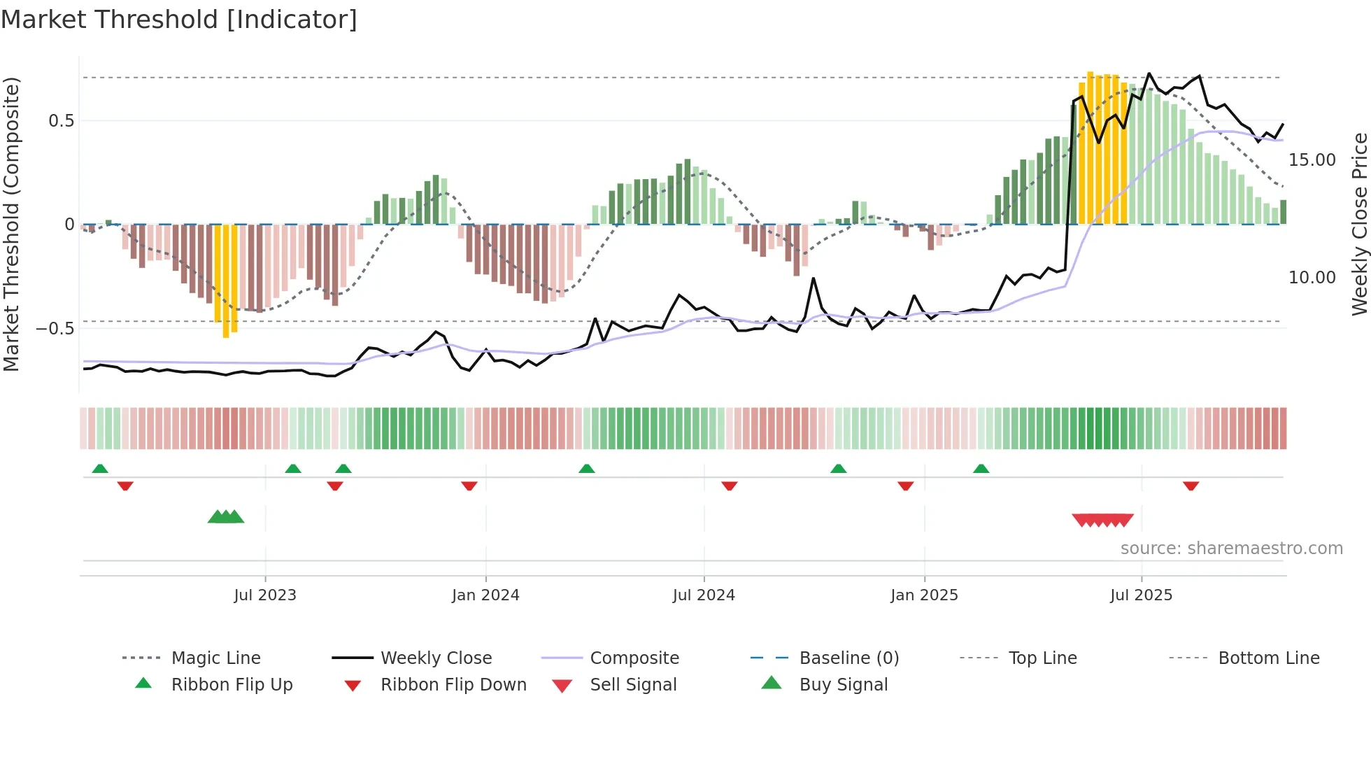 2218 weekly Market Threshold chart