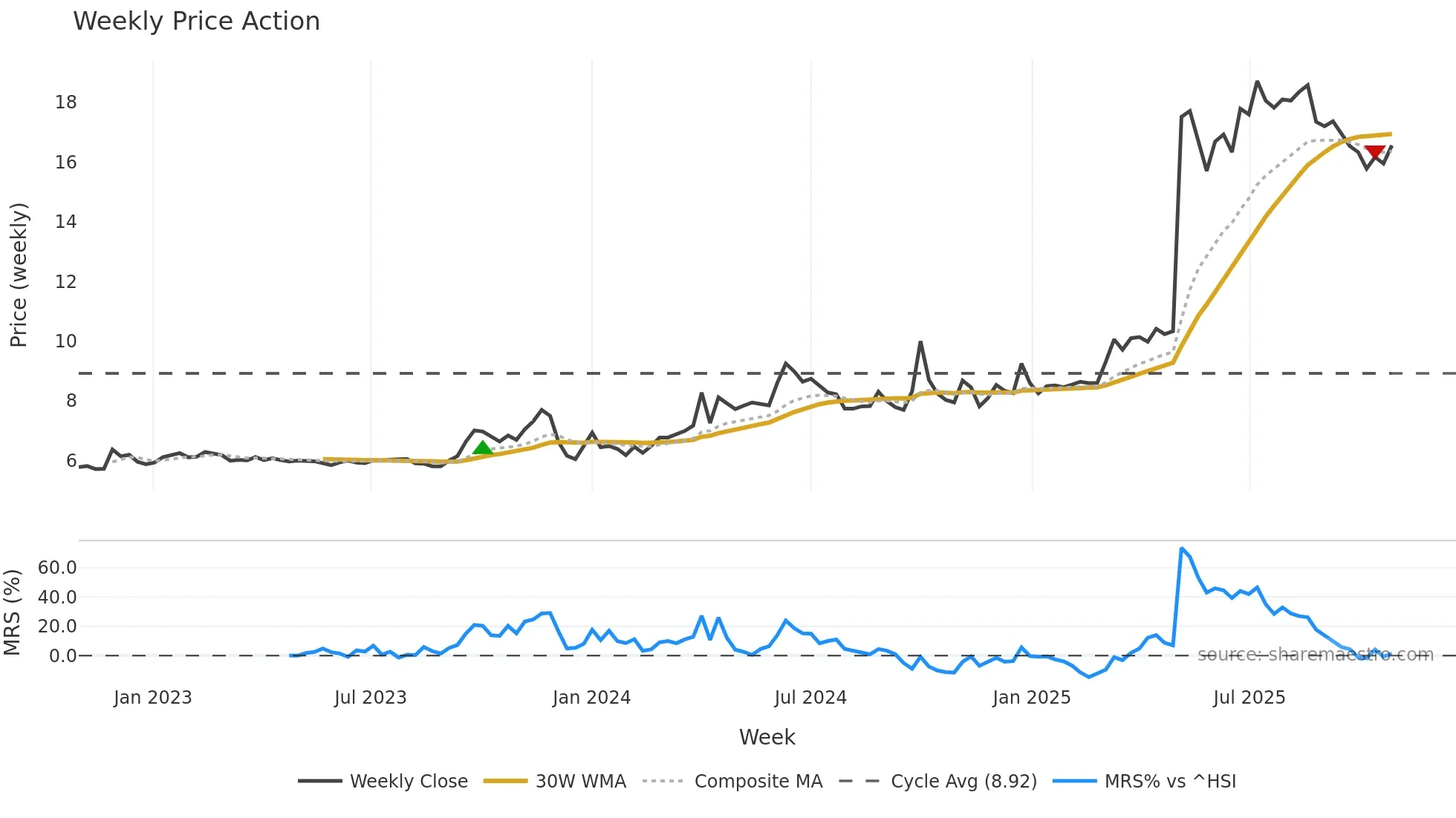 2218 weekly Price Action chart, closing 2025-10-27