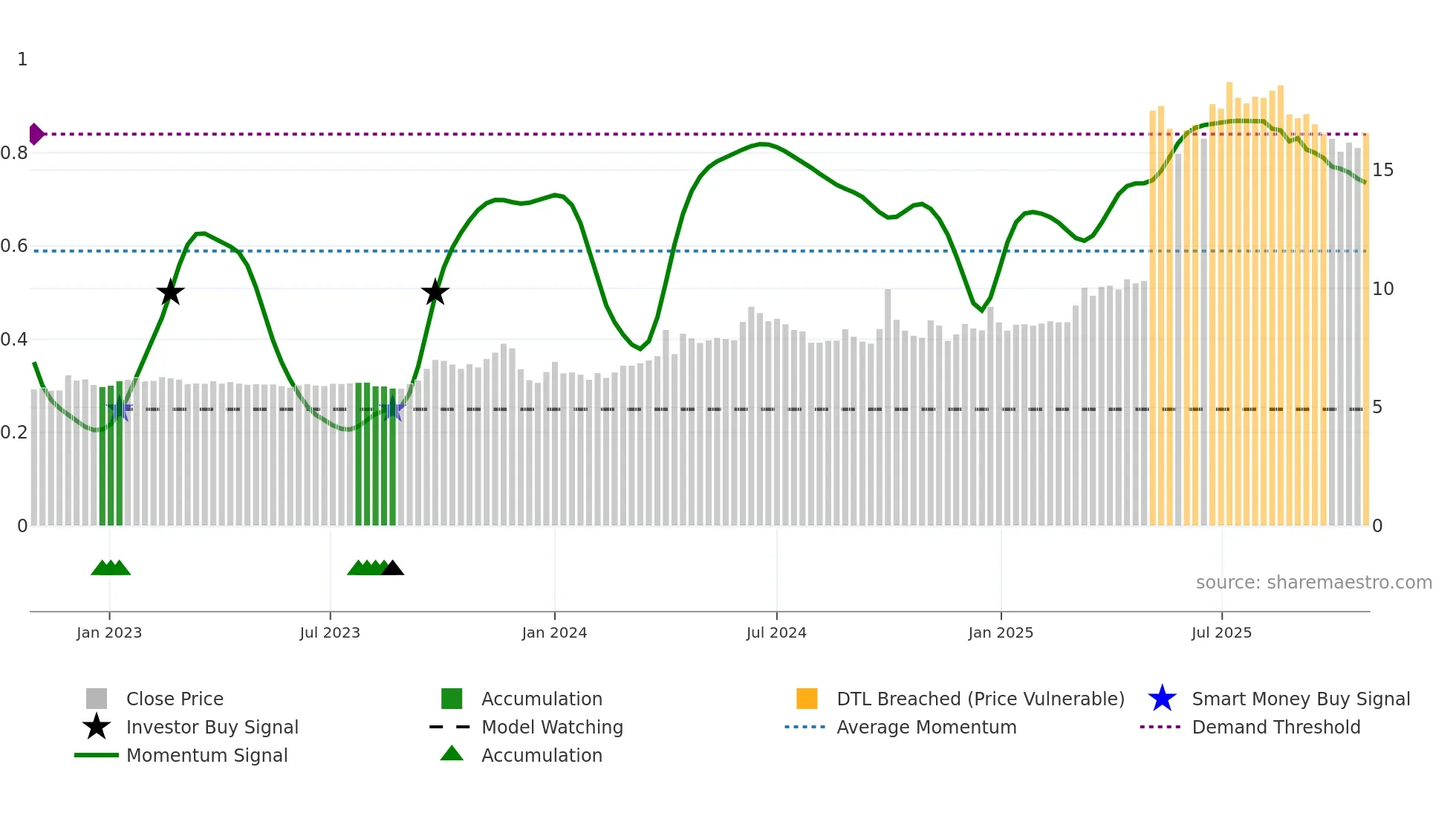 2218 weekly Smart Money chart