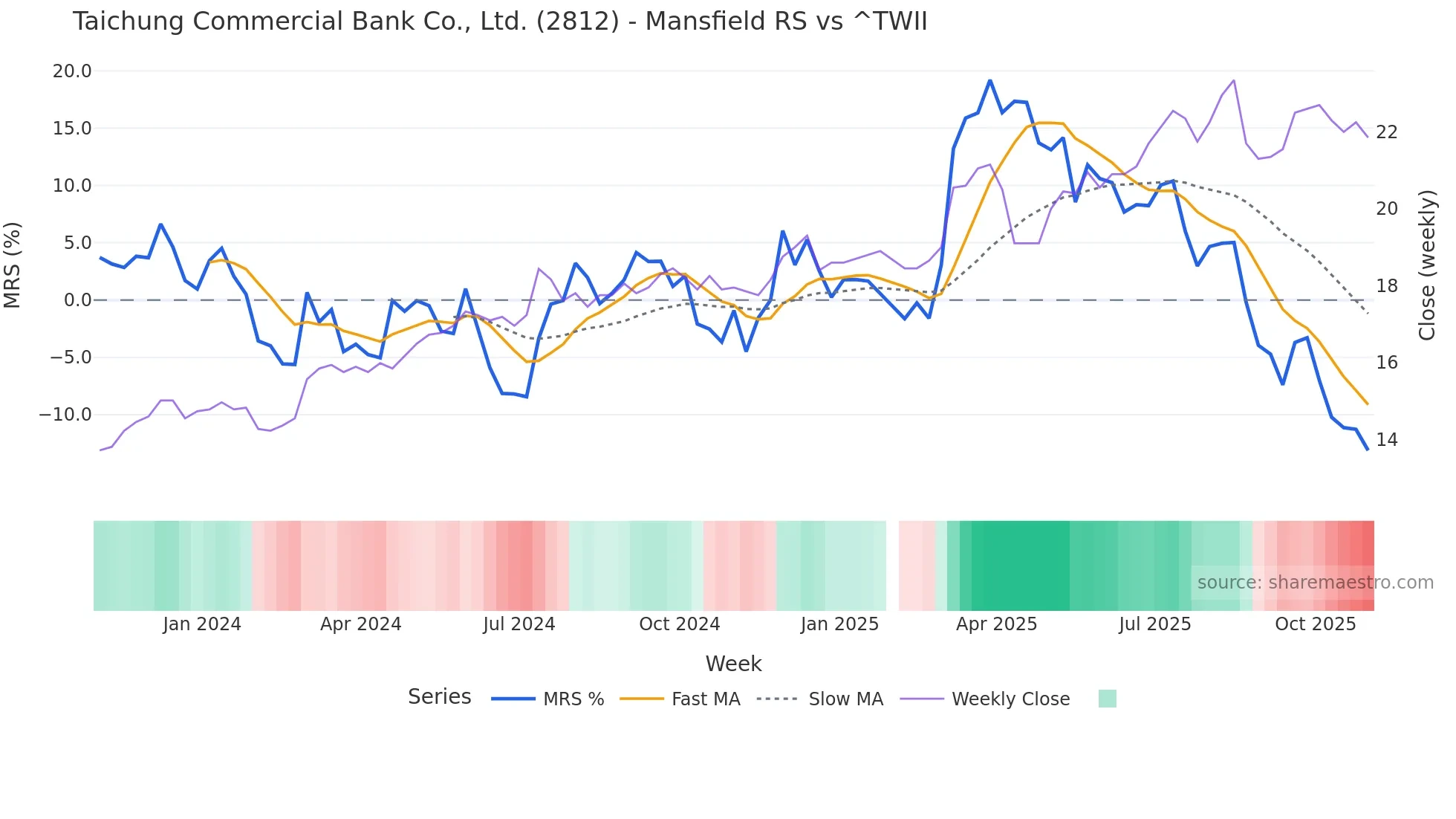 2812 Mansfield Relative Strength chart