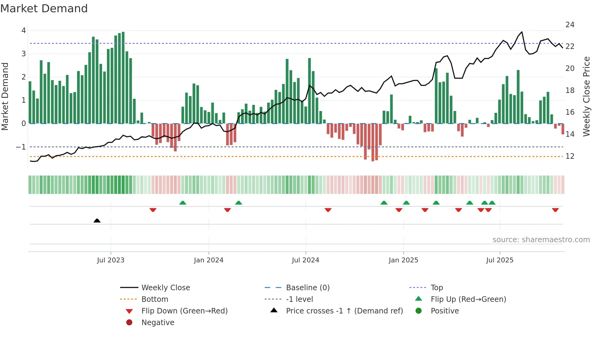 2812 weekly Market Demand chart