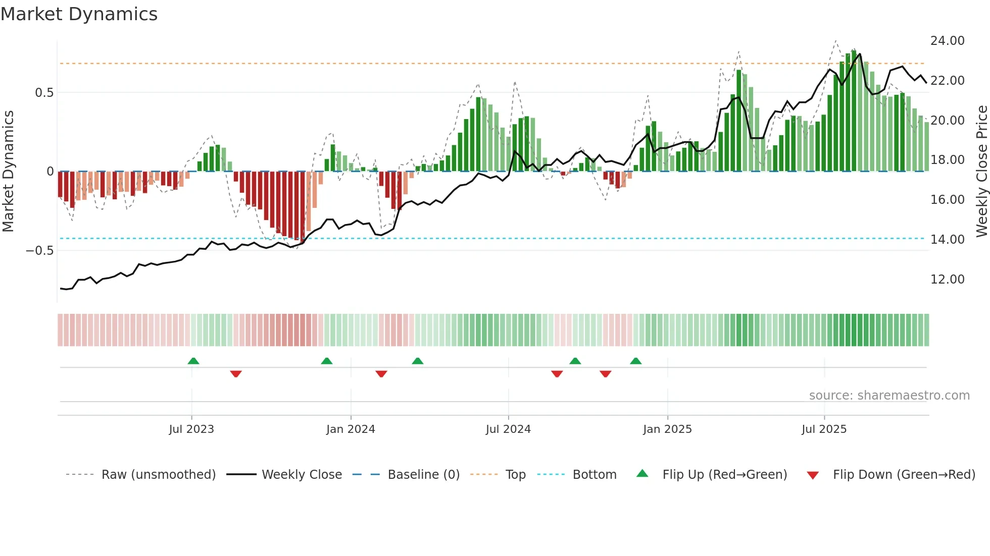 2812 weekly Market Dynamics chart
