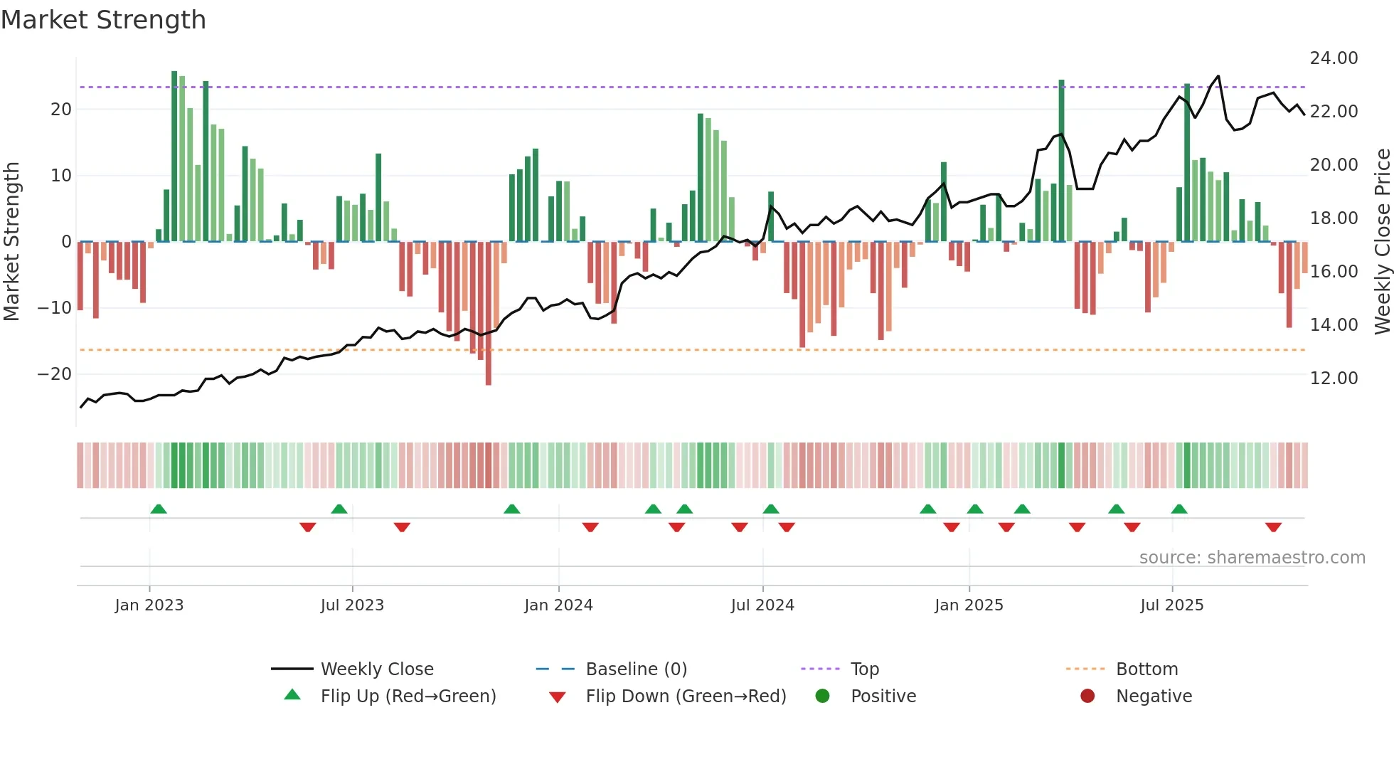 2812 weekly Market Strength chart