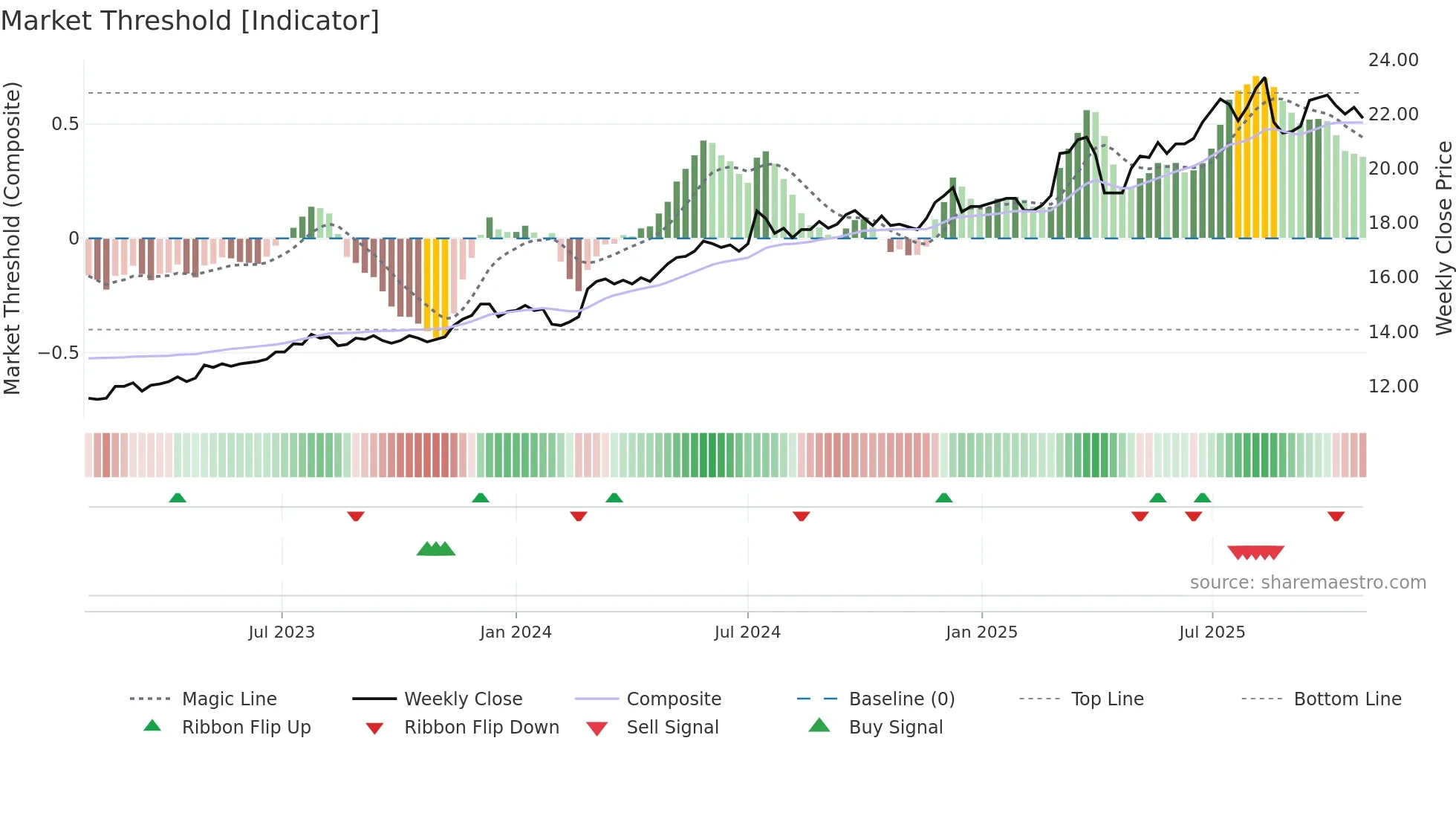 2812 weekly Market Threshold chart