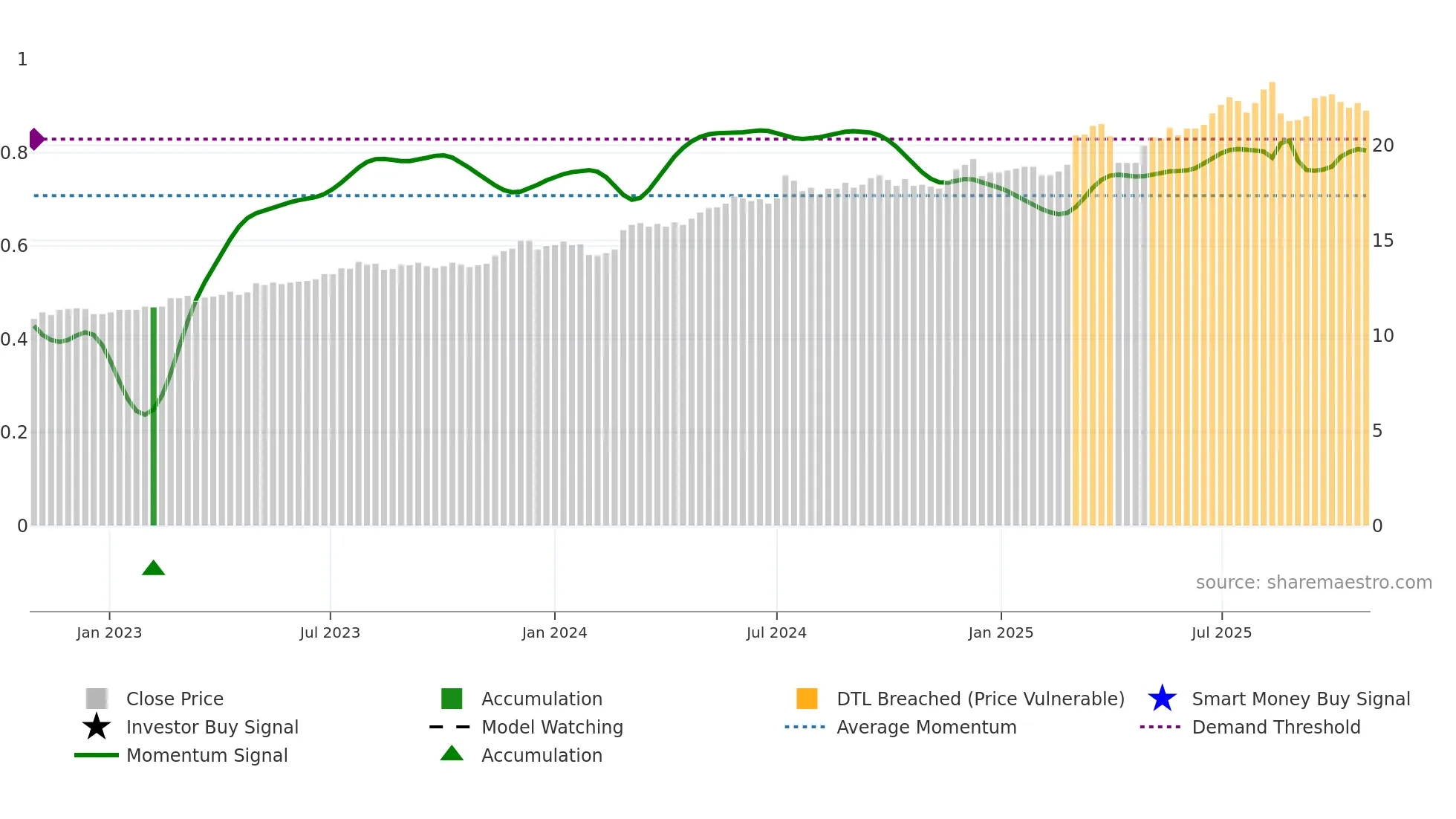 2812 weekly Smart Money chart