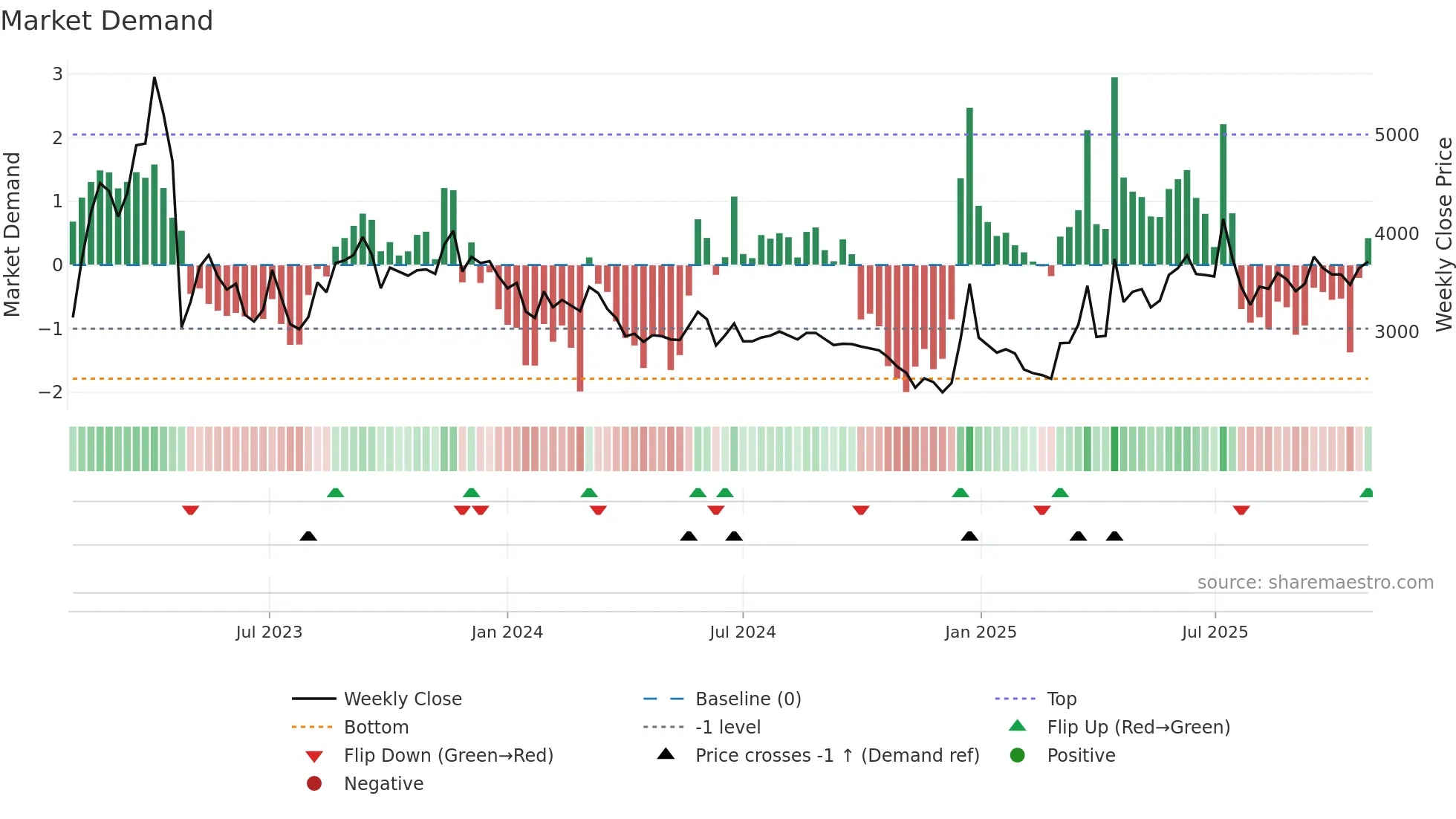 030210 weekly Market Demand chart