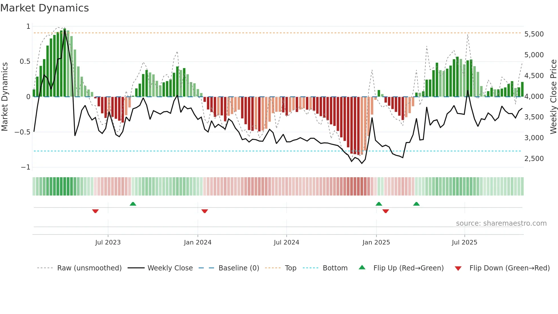 030210 weekly Market Dynamics chart