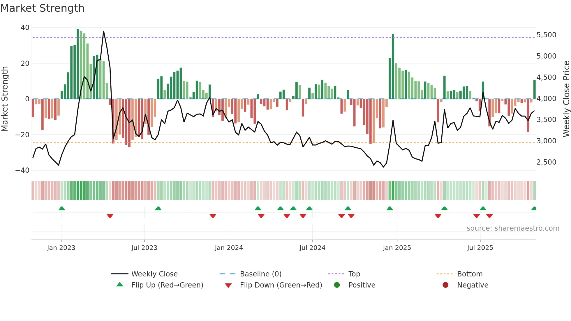 030210 weekly Market Strength chart