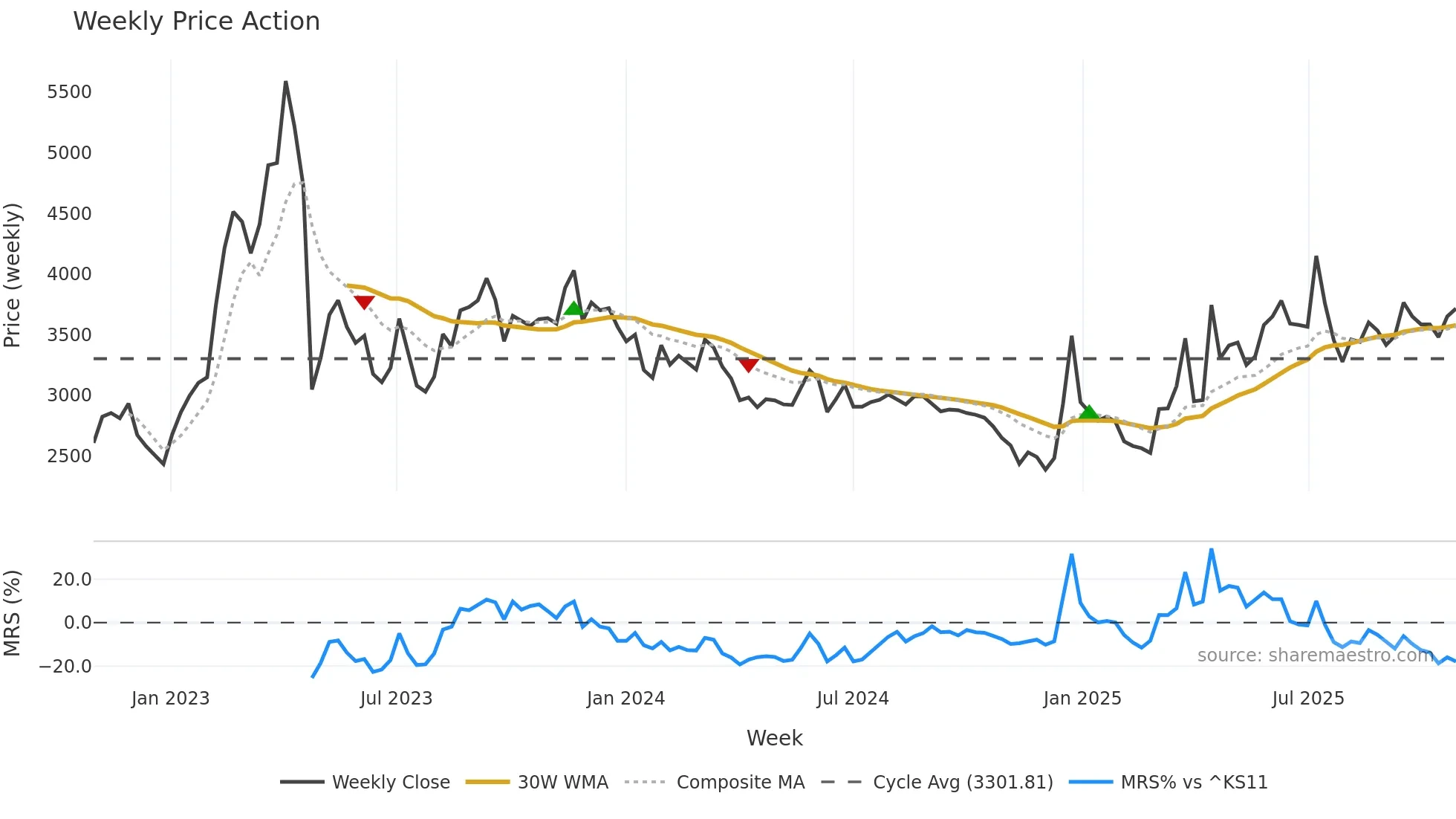 030210 weekly Price Action chart, closing 2025-10-27
