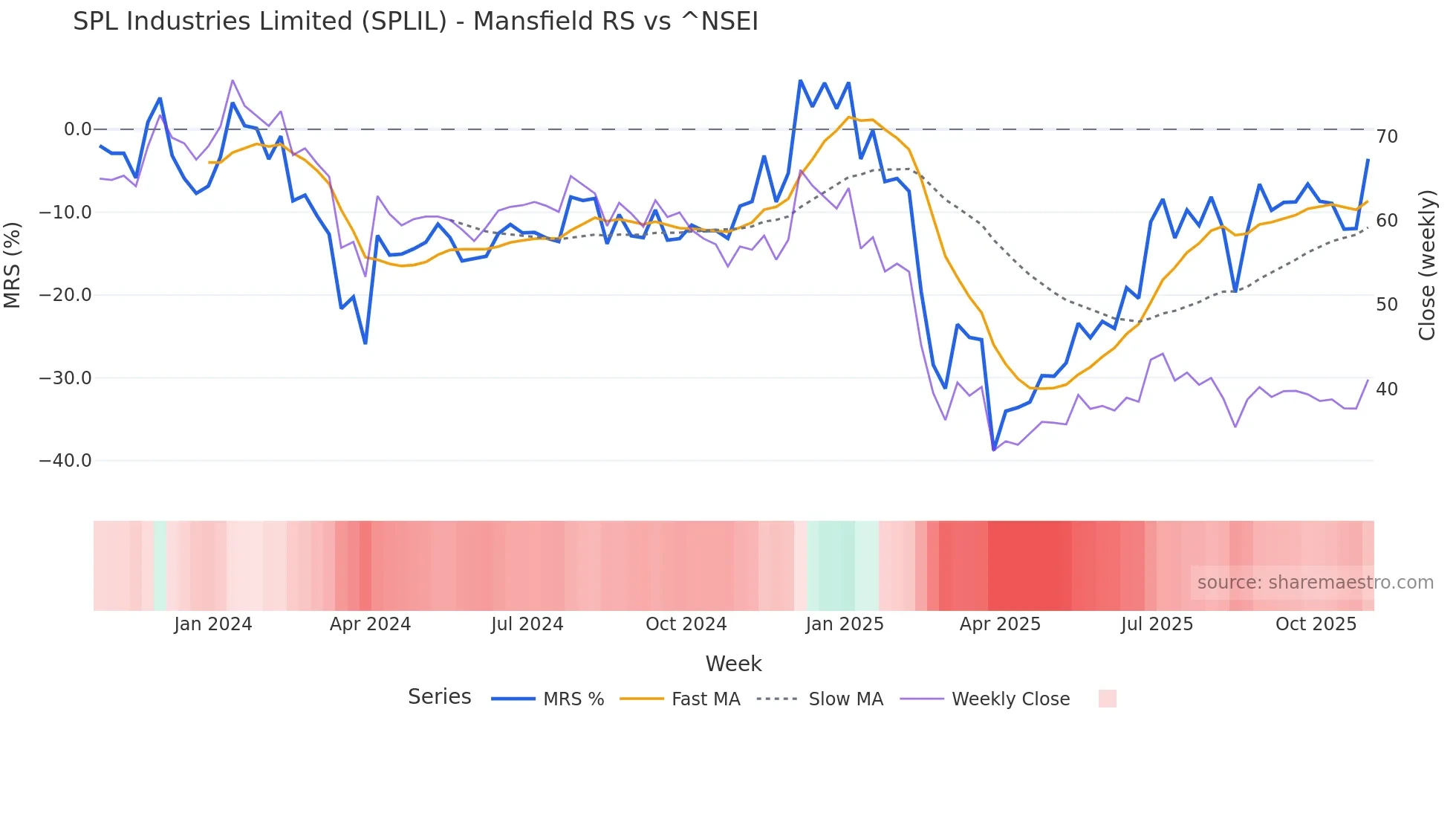 SPLIL Mansfield Relative Strength chart
