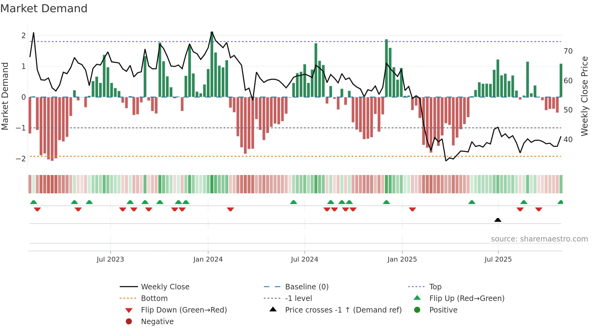 SPLIL weekly Market Demand chart